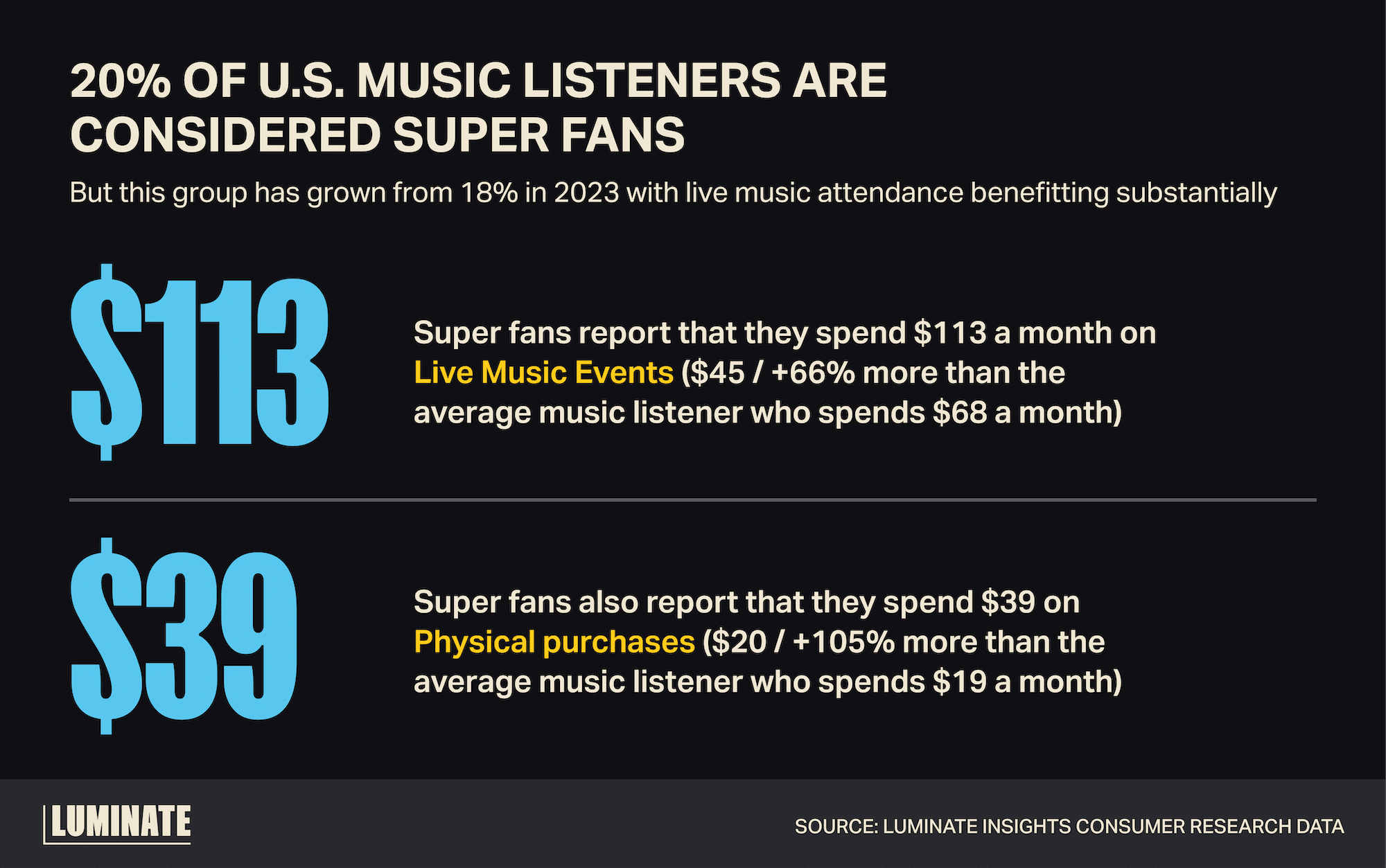 20% of U.S. music listeners are considered super fans, but this group has grown from 18% in 2023 with live music attendance benefitting substantially. Super fans report that they spend $113 a month on Live Music Events ($45 / +66% more than the average music listener who spends $68 a month.) Super fans also report that they spend $39 on Physical purchases ($20 / +105% more than the average music listener who spends $19 a month.)