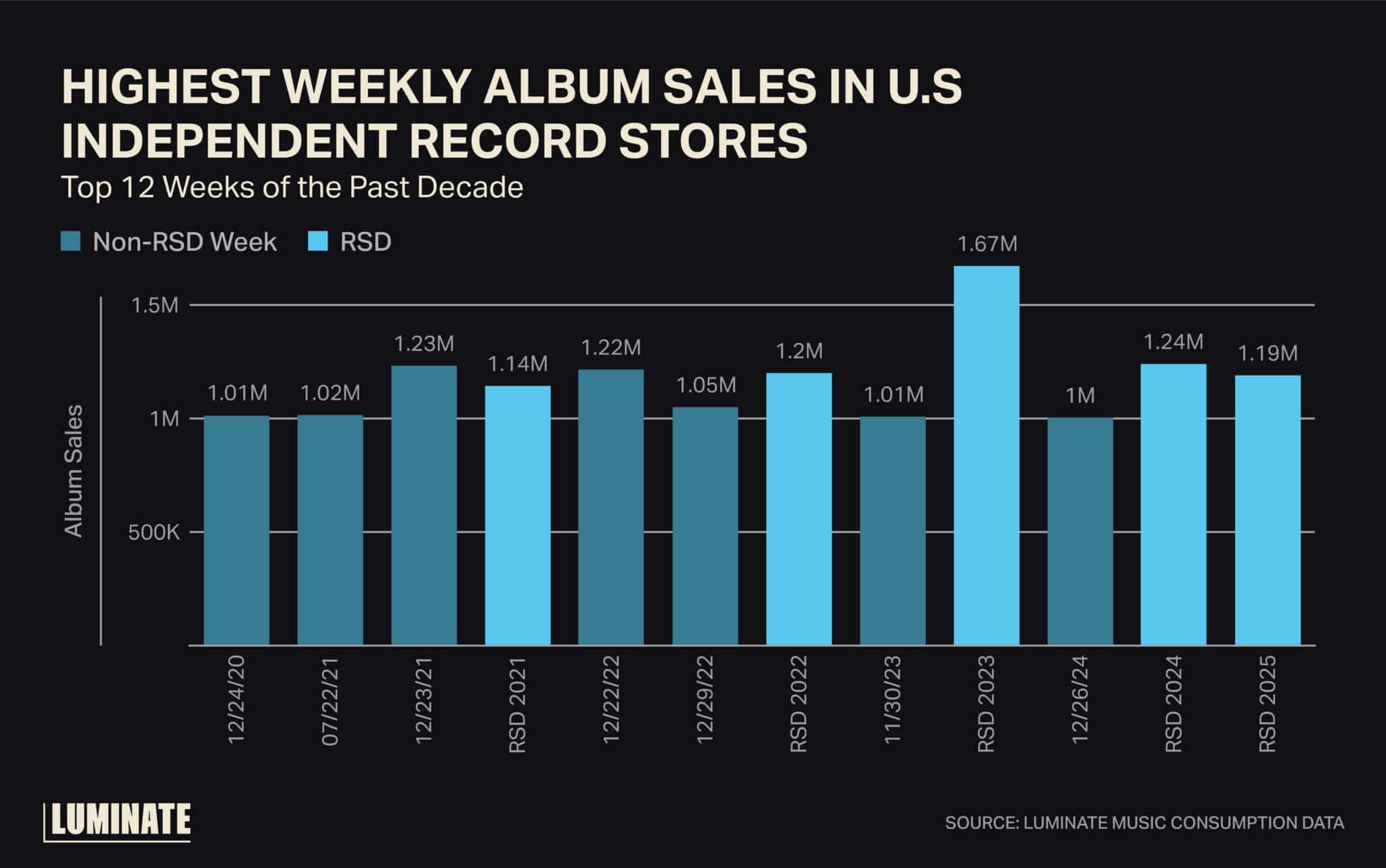 Highest weekly album sales in U.S. independent record stores. Top 12 weeks of the past decade.
