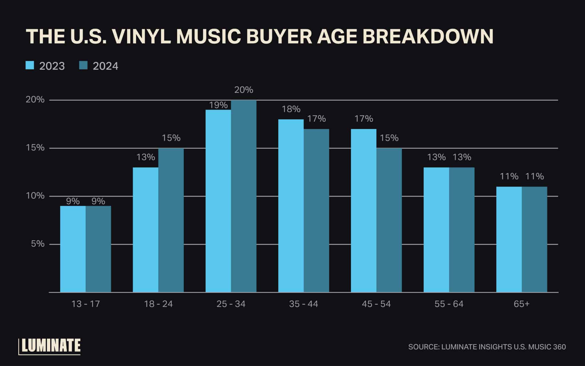 The U.S. vinyl music buyer age breakdown.