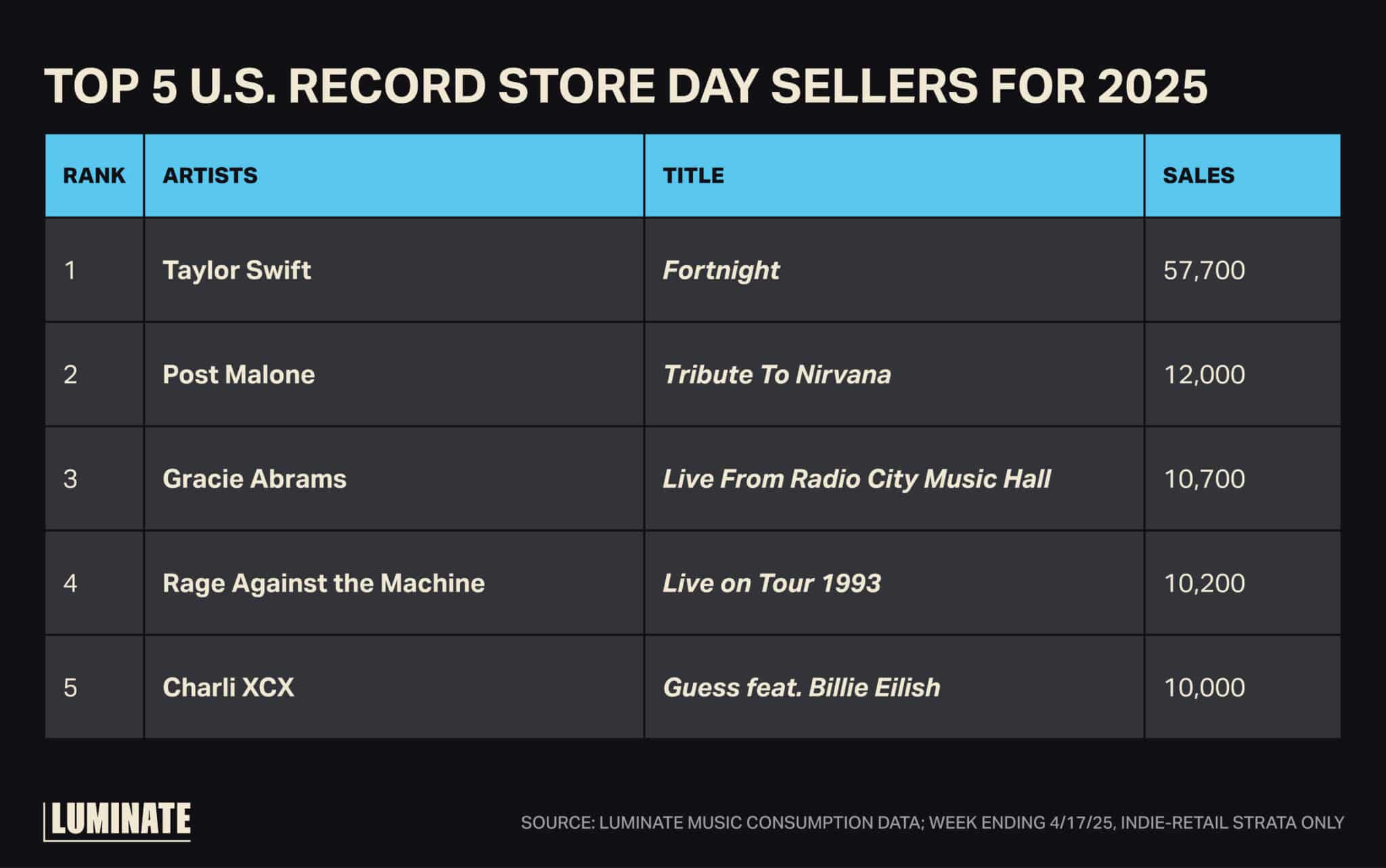 Top 5 U.S. record store day sellers for 2025:

1. Taylor Swift, 'Fortnight', 57700 sales; 2. Post Malone, 'Tribute To Nirvana', 12000 sales; 3. Gracie Abrams, 'Live From Radio City Music Hall', 10700 sales; 4. Rage Against the Machine, 'Live on Tour 1993', 10200 sales; 5. Charlie XCX, 'Guess feat. Billie Eilish, 10000 sales.
