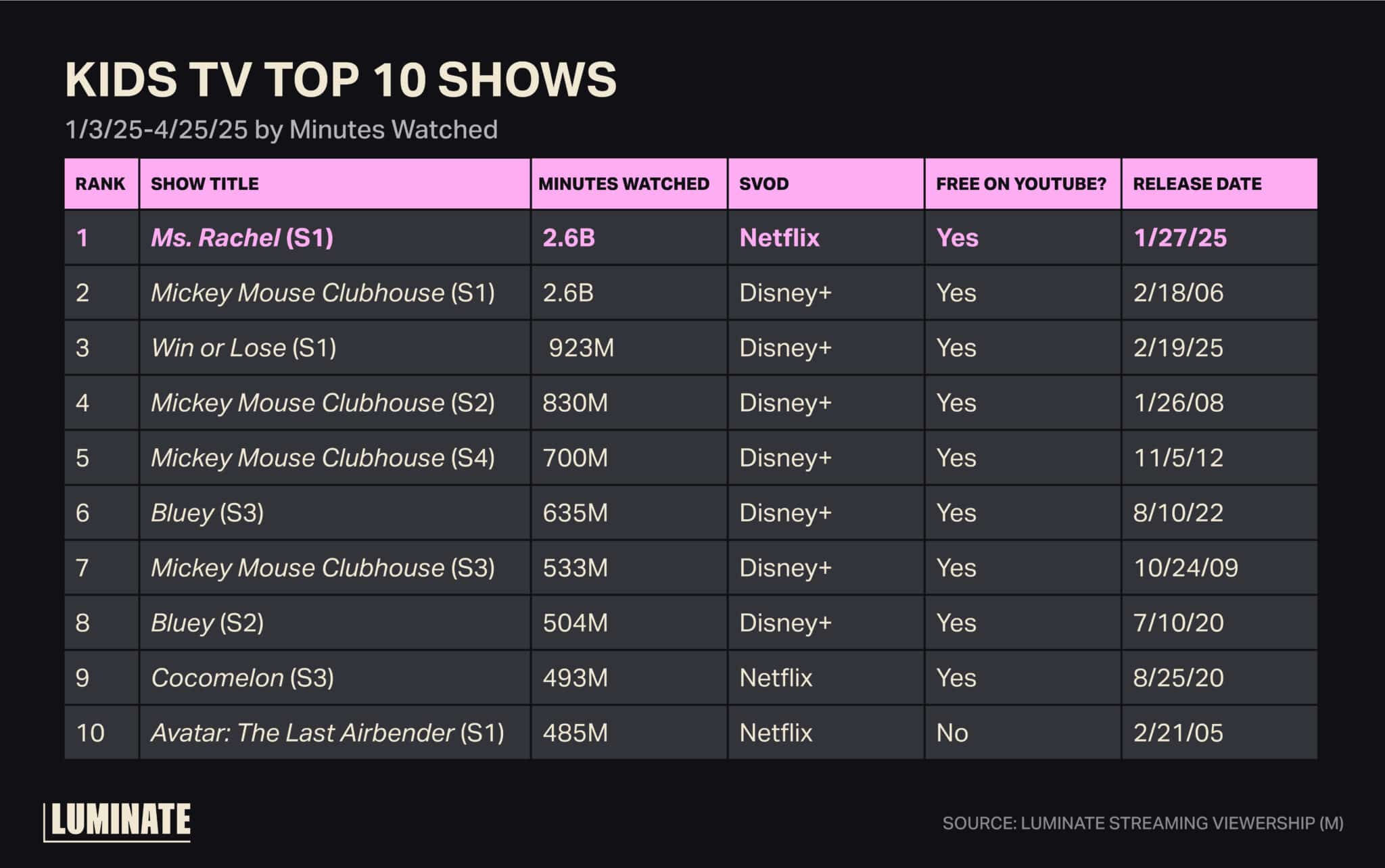 Kids TV Top 10 Shows from 1/3/2025 to 4/25/2025 by minutes watched. Read as Rank, Show Title, Minutes Watched, SVOD, Free on YouTube?, Release Date.

1. 'Ms. Rachel' (S1), 2.6B, Netflix, Yes, 1/27/2025.
2. 'Mickey Mouse Clubhouse' (S1), 2.6B, Disney+, Yes, 2/18/2006.
3. 'Win or Lose' (S1), 923M, Disney+, Yes, 2/19/2025.
4. 'Mickey Mouse Clubhouse' (S2), 830M, Disney+, Yes, 1/26/2008.
5. 'Mickey Mouse Clubhouse' (S4), 700M, Disney+, Yes, 11/15/2012.
6. 'Bluey' (S3), 635M, Disney+, Yes, 8/10/2022.
7. 'Mickey Mouse Clubhouse' (S3), 533M, Disney+, Yes, 10/24/2009.
8. 'Bluey' (S2), 504M, Disney+, Yes, 7/10/2020.
9. 'Cocomelon' (S3), 493M, Netflix, Yes, 8/25/2020.
10. 'Avatar: The Last Airbender' (S1), 485M, Netflix, No, 2/21/2005.