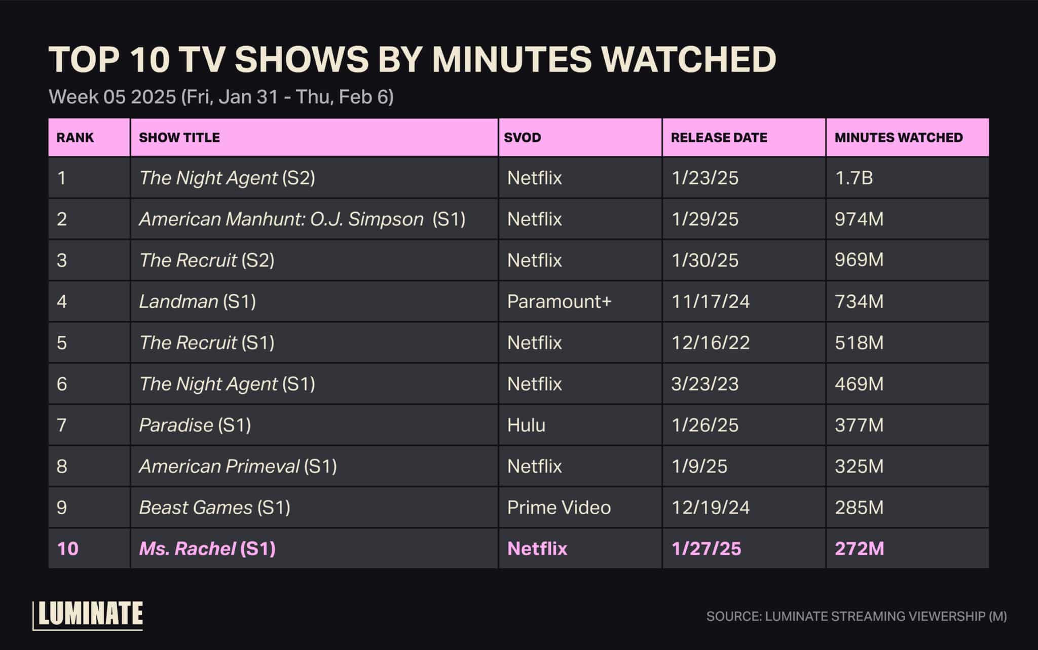 Top 10 TV Shows by Minutes Watched, Week 05 2025 (Friday, January 31st to Thursday, February 6th). Read as Rank, Show Title, SVOD, Release Date, Minutes Watched.

1. 'The Night Agent' (S2), Netflix, 1/23/2025, 1.7B.
2. 'American Manhunt: O.J. Simpson' (S1), Netflix, 1/29/2025, 974M.
3. 'The Recruit' (S2), Netflix, 1/30/2025, 969M.
4. 'Landman' (S1), Paramount+, 11/17/2024, 734M.
5. 'The Recruit' (S1), Netflix, 12/16/2022, 518M.
6. 'The Night Agent' (S1), Netflix, 3/23/2023, 469M.
7. 'Paradise (S1), Hulu, 1/26/2025, 377M.
8. 'American Primeval' (S1), Netflix, 1/9/2025, 325M.
9. 'Beast Games' (S1), Prime Video, 12/19/2024, 285M.
10. 'Ms. Rachel' (S1), Netflix, 1/27/2025, 272M.