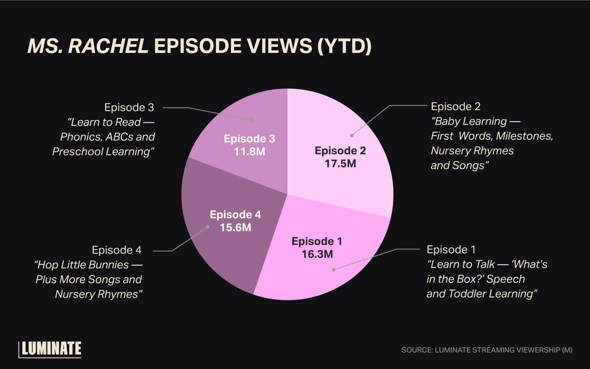 'Ms. Rachel' episode views (YTD). Episode 1: 'Learn to Talk - 'What's in the Box?' Speech and Toddler Learning', 16.3M. Episode 2: 'Baby Learning - First Words, Milestones, Nursery Rhymes and Songs', 17.5M. Episode 3: 'Learn to Read - Phonics, ABCs and Preschool Learning', 11.8M. Episode 4: 'Hop Little Bunnies - Plus More Songs and Nursery Rhymes', 15.6M.