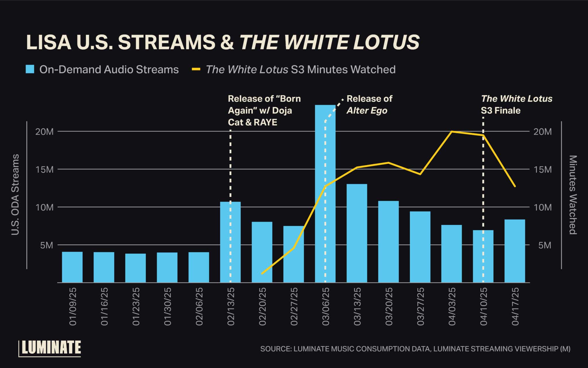 Lisa U.S. streams and 'The White Lotus'