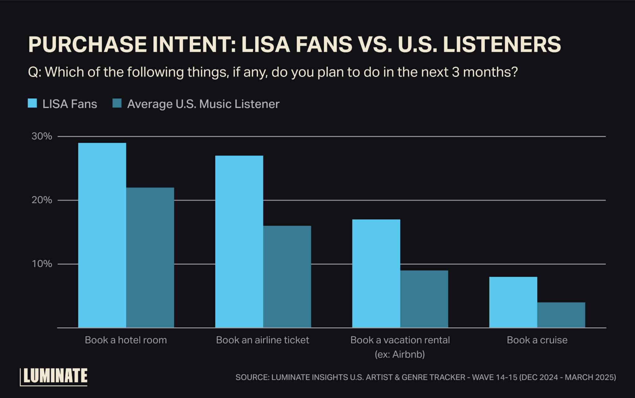 Purchase intent: Lisa fans versus U.S. listeners. Question: Which of the following things, if any, do you plan to do in the next 3 months? Book a hotel room, book an airline ticket, book a vacation rental (ex: Airbnb), book a cruise.