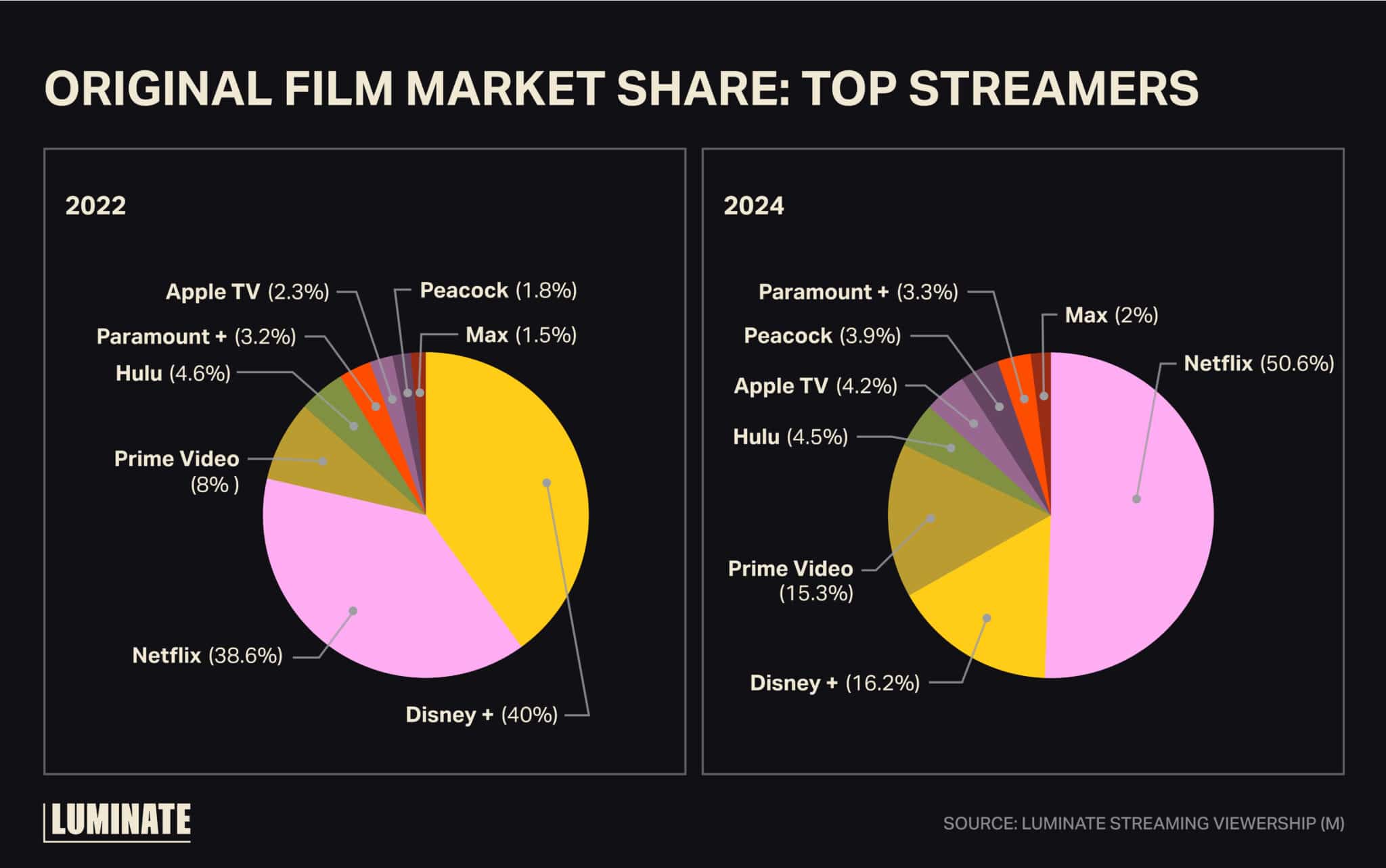 Original film market share: top streamers