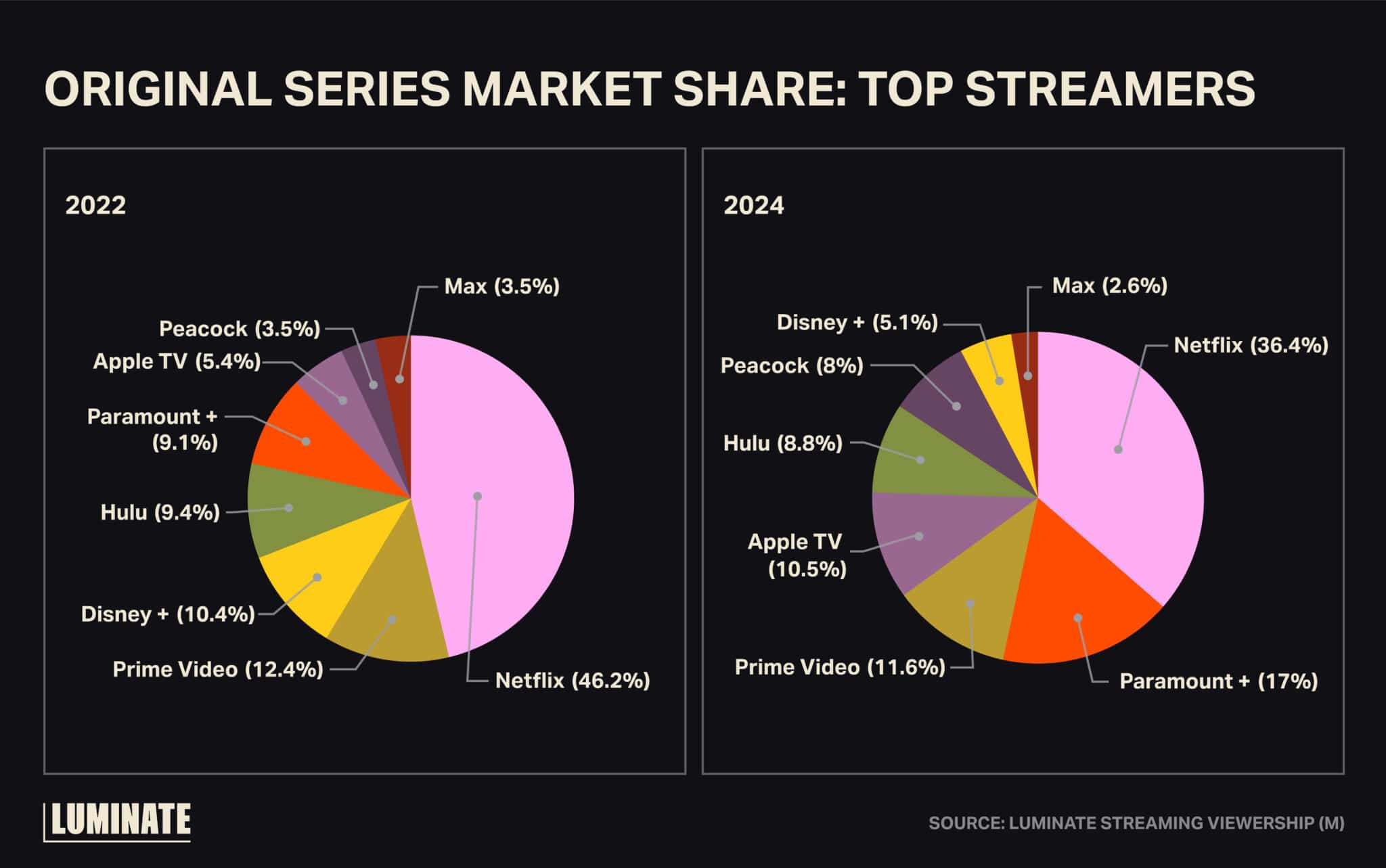 Original series market share: top streamers