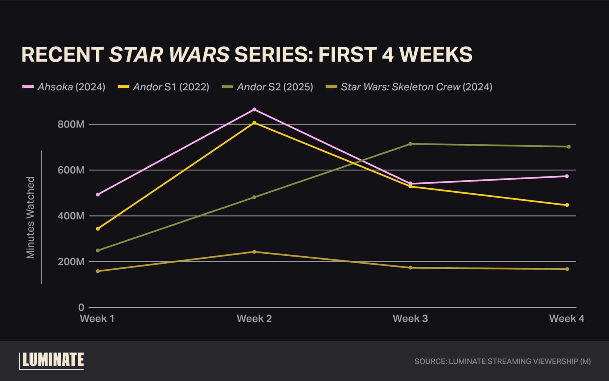Recent 'Star Wars' Series: First 4 weeks