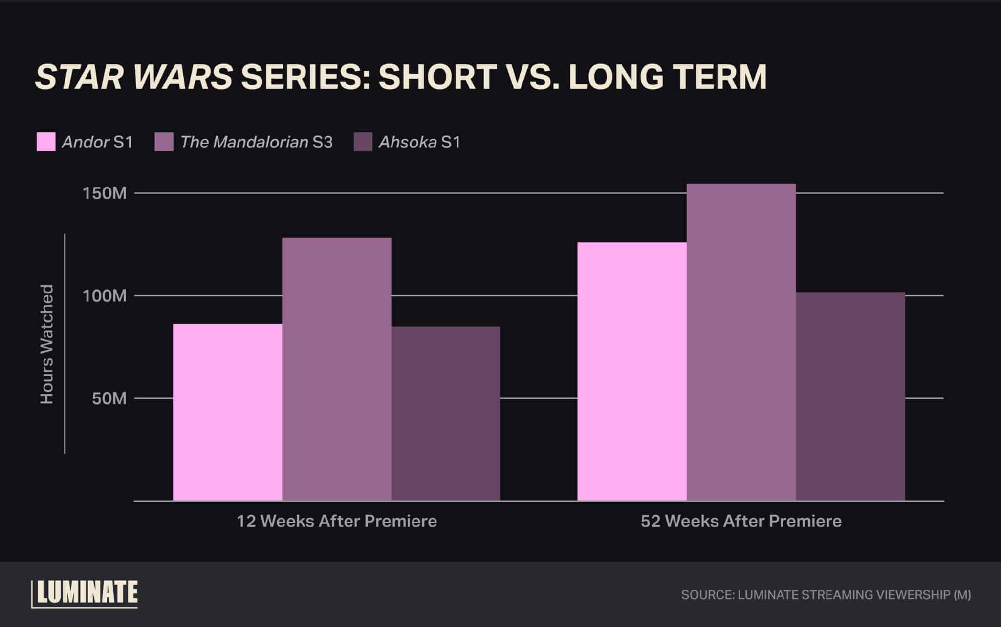 'Star Wars' series: Short vs. long term