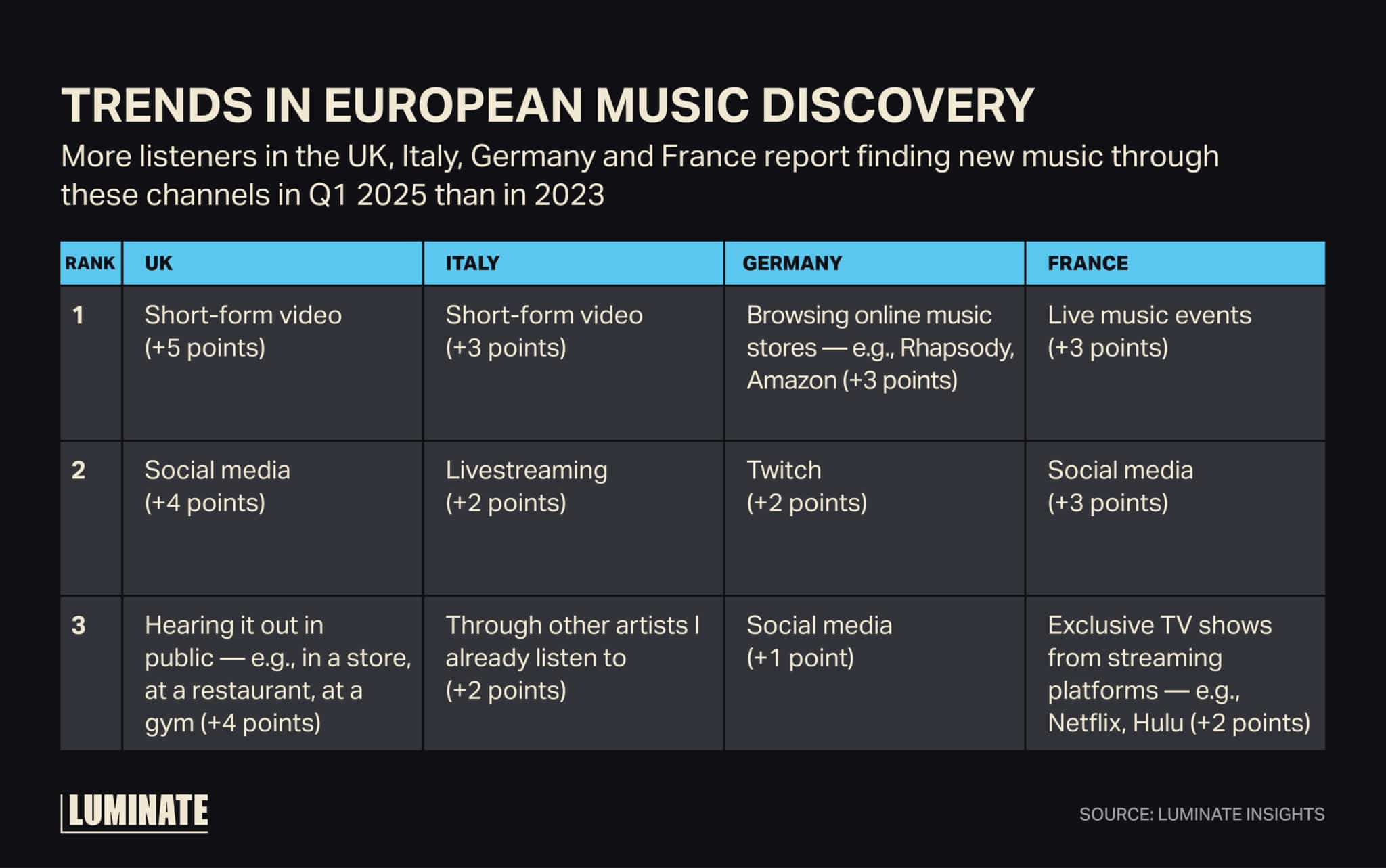 Trends in European Music Discovery. More listeners in the UK, Italy, Germany and France report finding new music through these channels in Q1 2025 than in 2023.