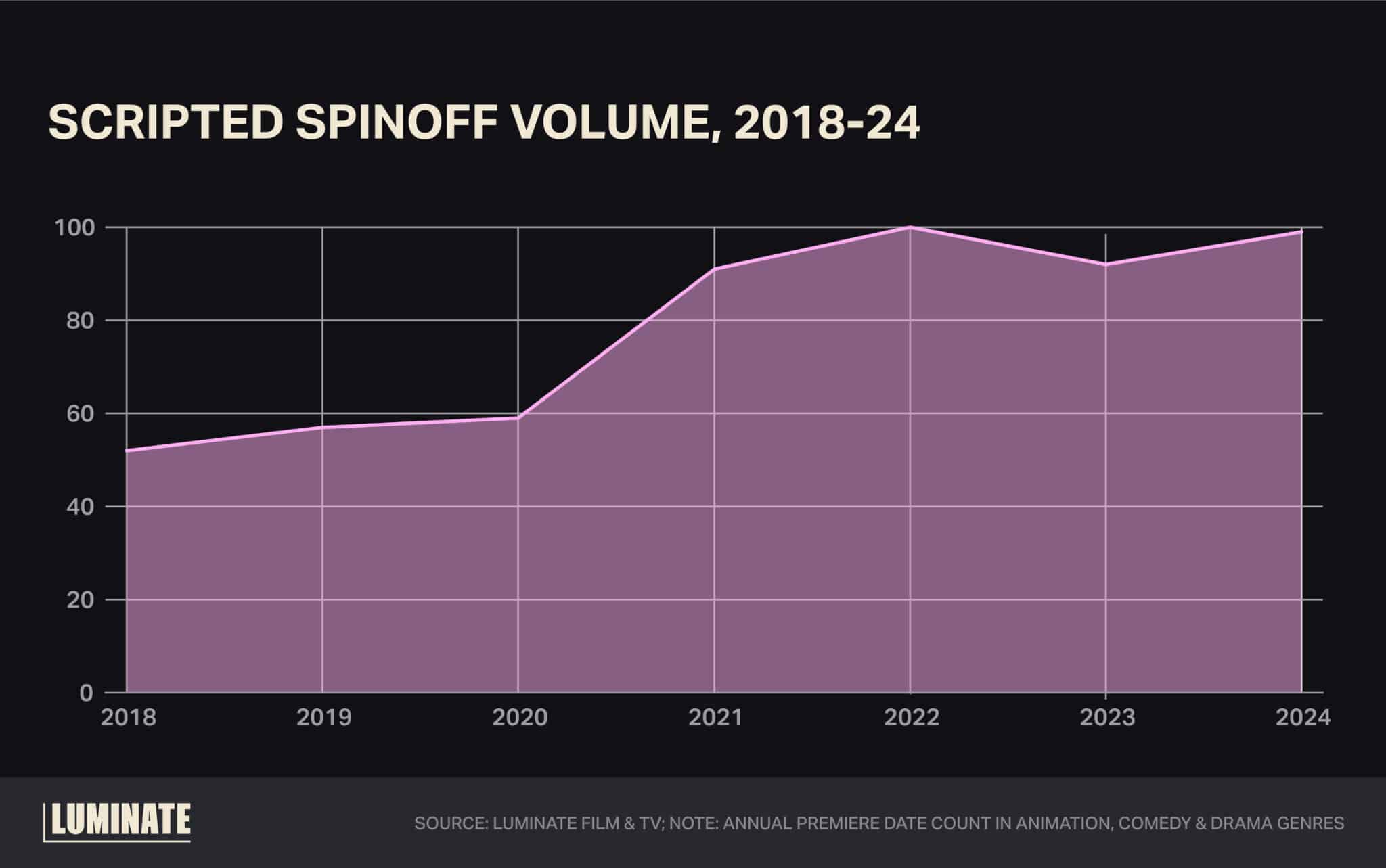 Scripted spinoff volume, 2018 to 2024.