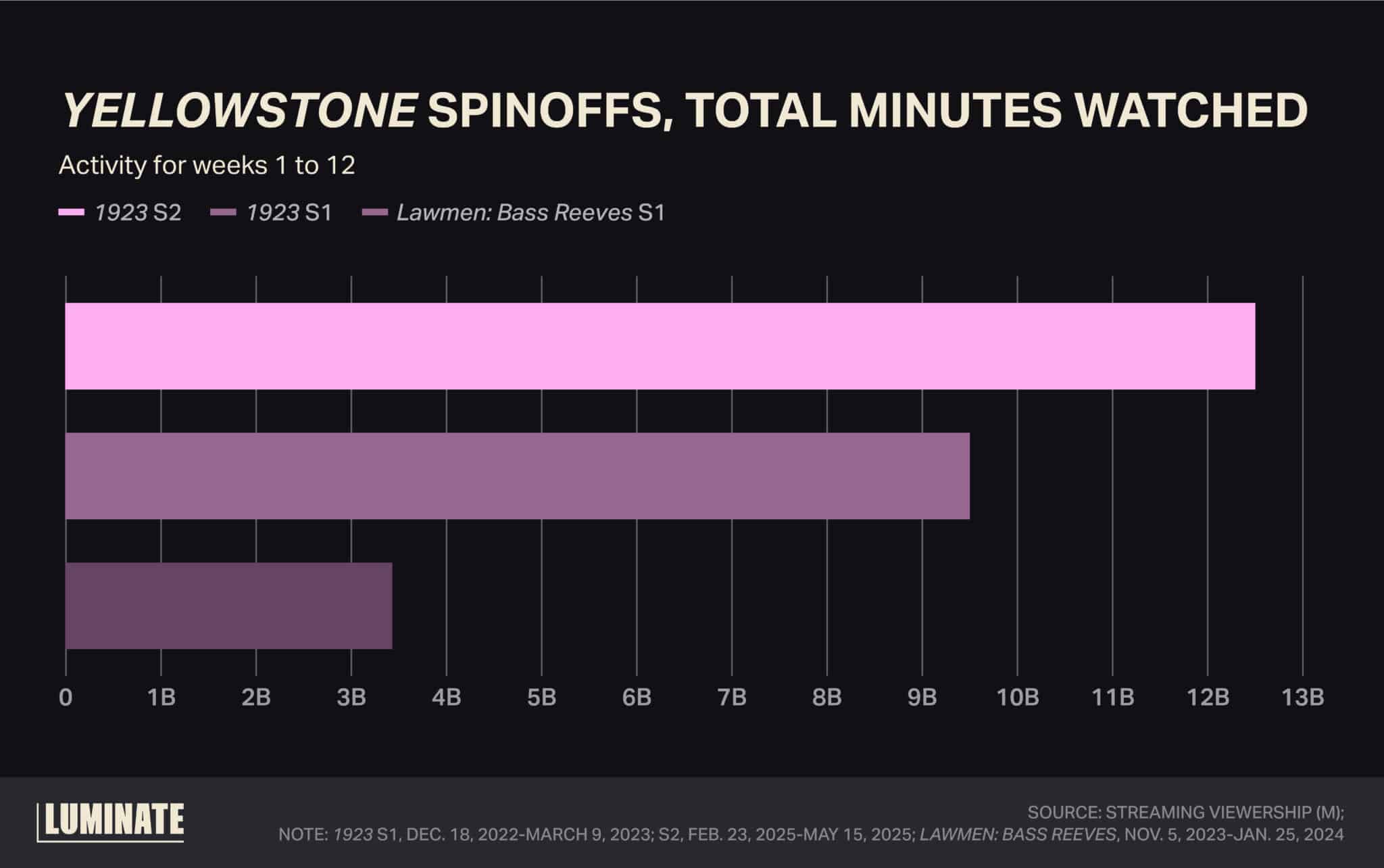 'Yellowstone' spinoffs, total minutes watched. Activity for weeks 1 to 12.