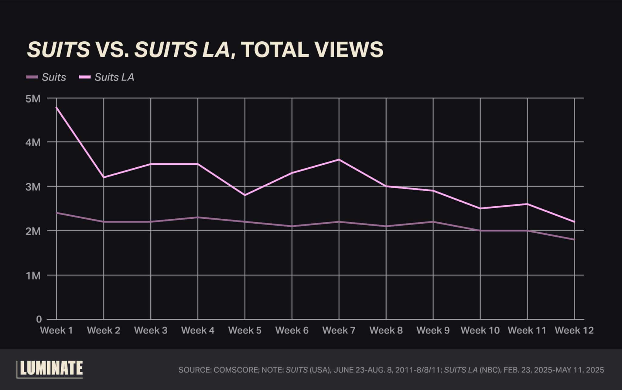 'Suits' versus 'Suits LA', total views.