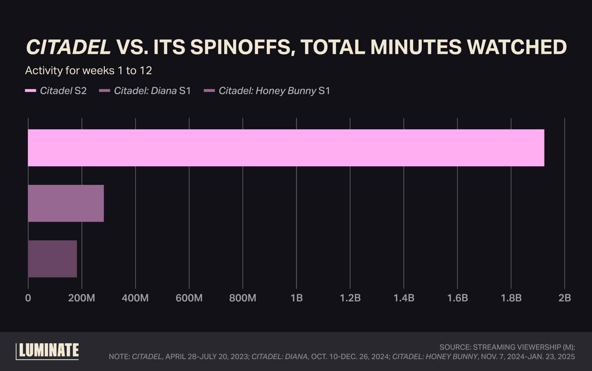 'Citadel' versus its spinoffs, total minutes watched. Activity for weeks 1 to 12.