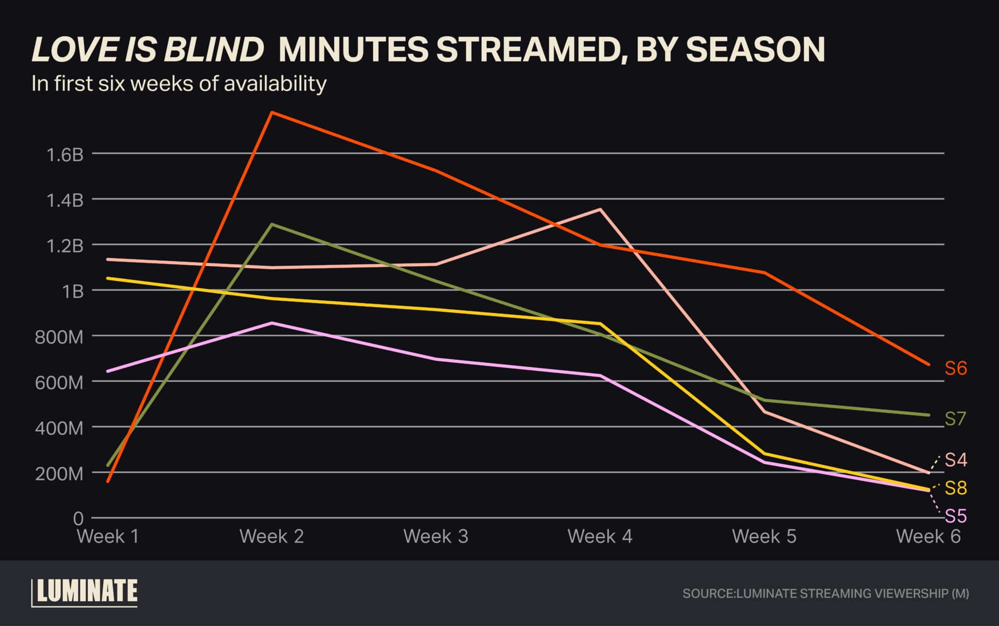 'Love is Blind' minutes streamed, by season in first six weeks of availability.
