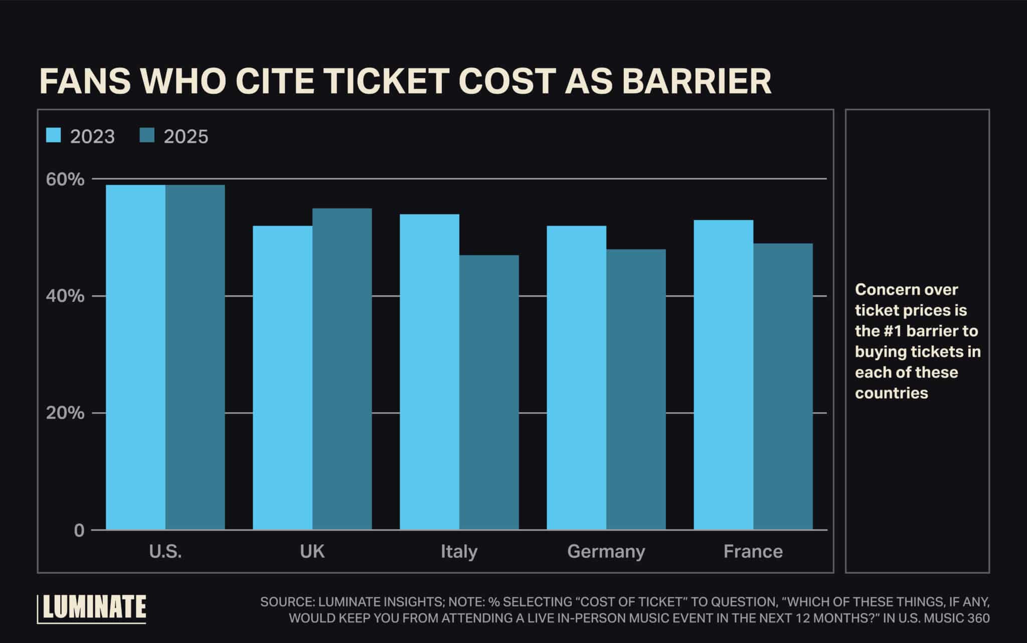 Fans who cite ticket cost as barrier, 2023 versus 2025. Concern over ticket prices is the #1 barrier to buying tickets in each of these countries: U.S., UK, Italy, Germany, France.