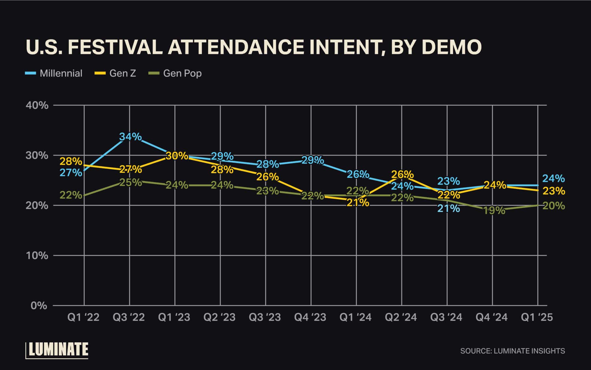 U.S. festival attendance intent, by demo: Millennial, Gen Z, Gen Pop.