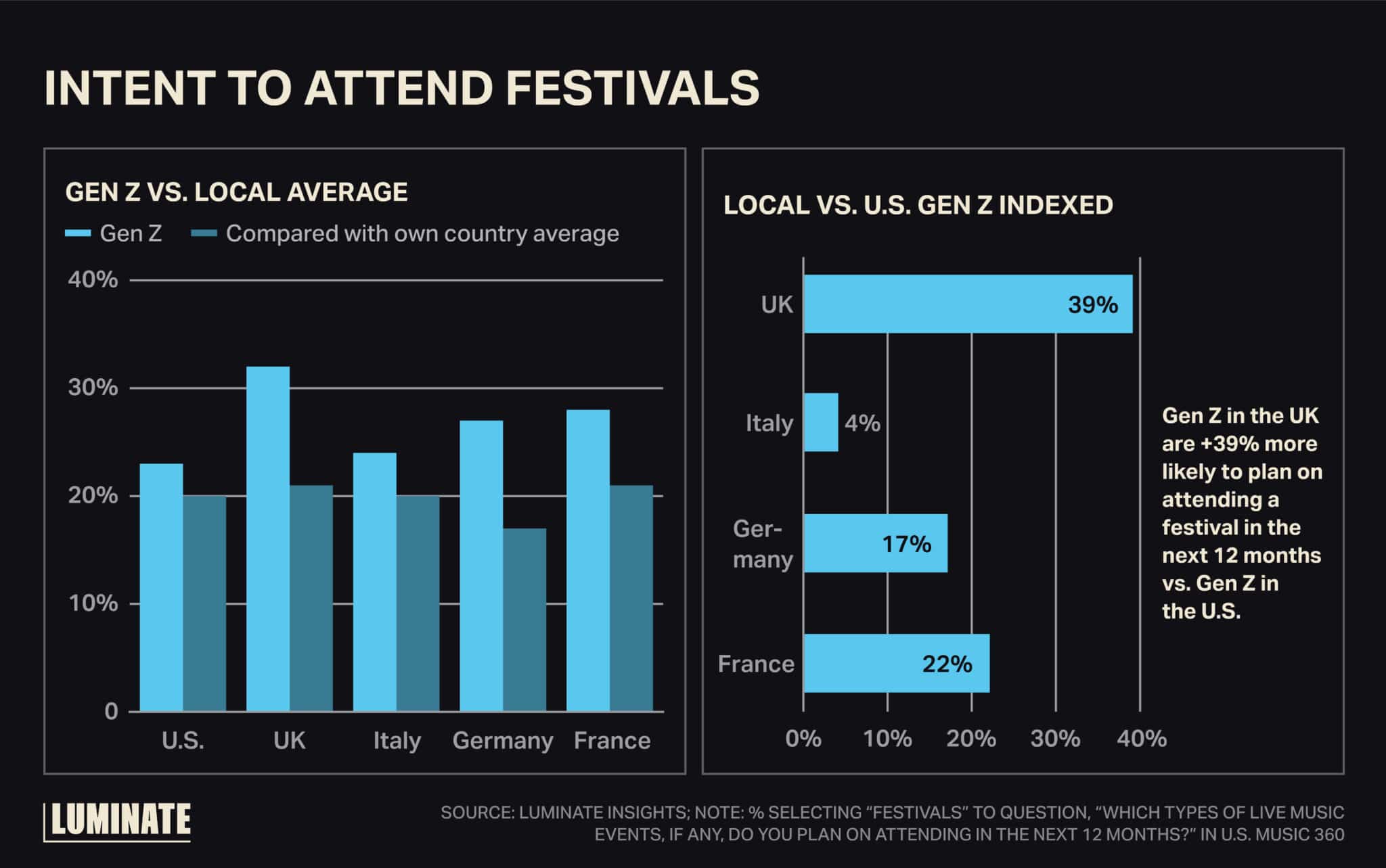 Intent to attend festivals. Gen Z in the UK are +39% more likely to plan on attending a festival in the next 12 months versus Gen Z in the U.S.