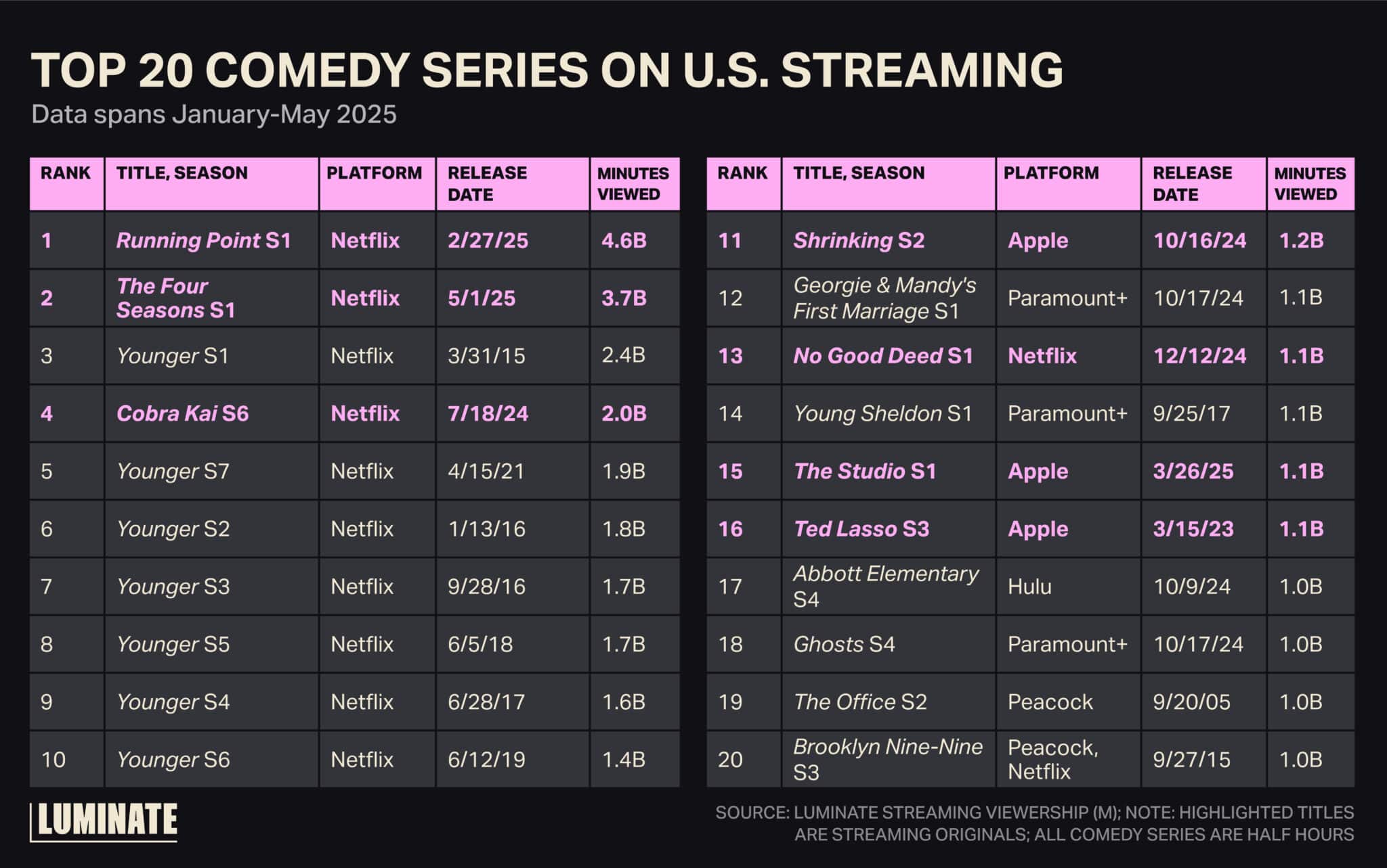 Top 20 comedy series on U.S. streaming from January to May 2025.