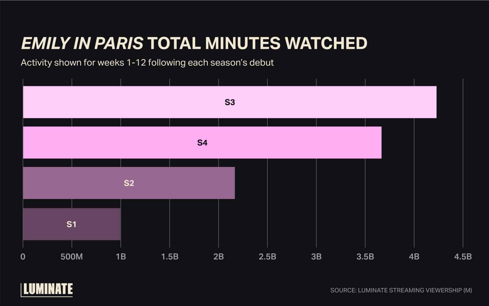 'Emily in Paris' total minutes watched. Activity shown for weeks 1 to 12 following each season's debut.