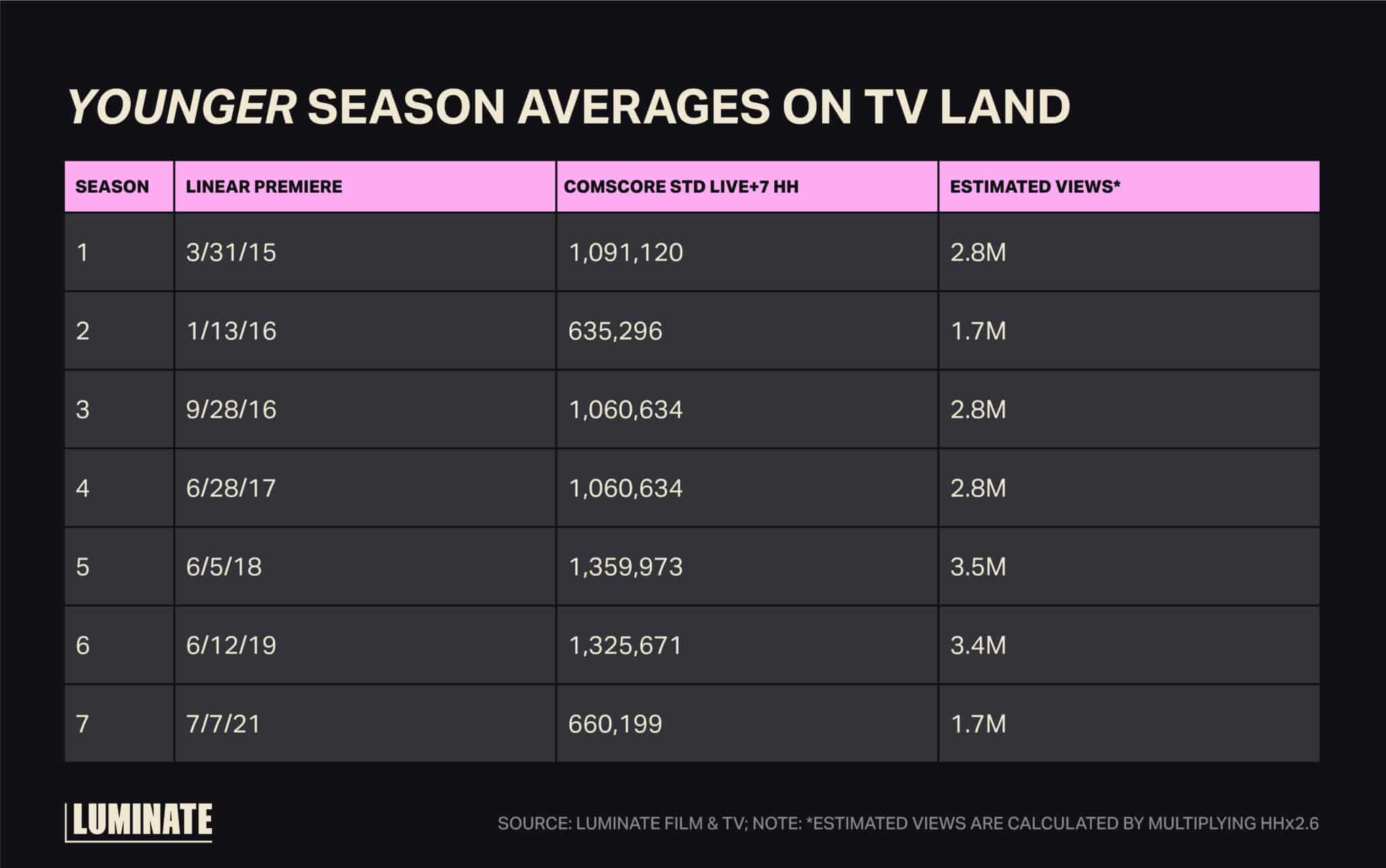 'Younger' season averages on TV Land.