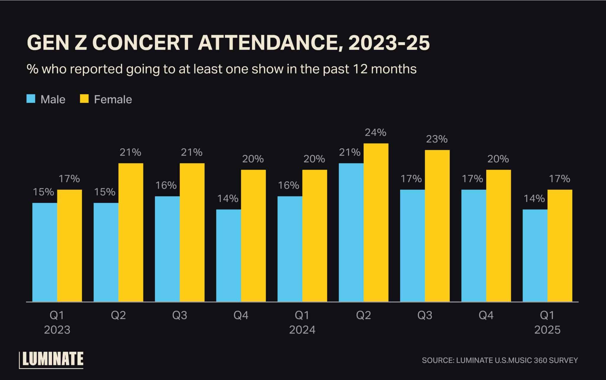 Gen Z concert attendance from 2023 to 2025. Percentage who reported going to at least one show in the past 12 months, by gender.
