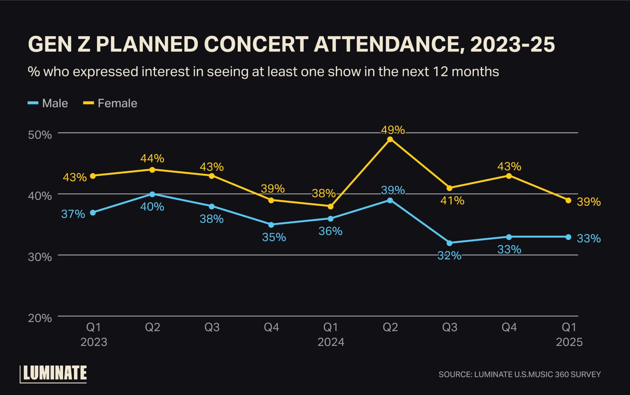 Gen Z planned concert attendance from 2023 to 2025. Percentage who expressed interest in seeing at least one show in the next 12 months, by gender.