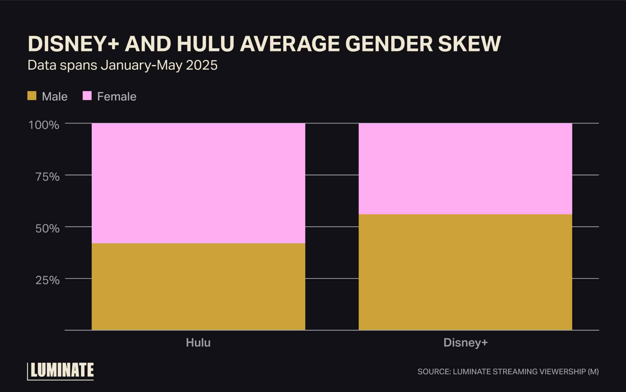 Disney+ and Hulu average gender skew. Data spans January to May 2025.