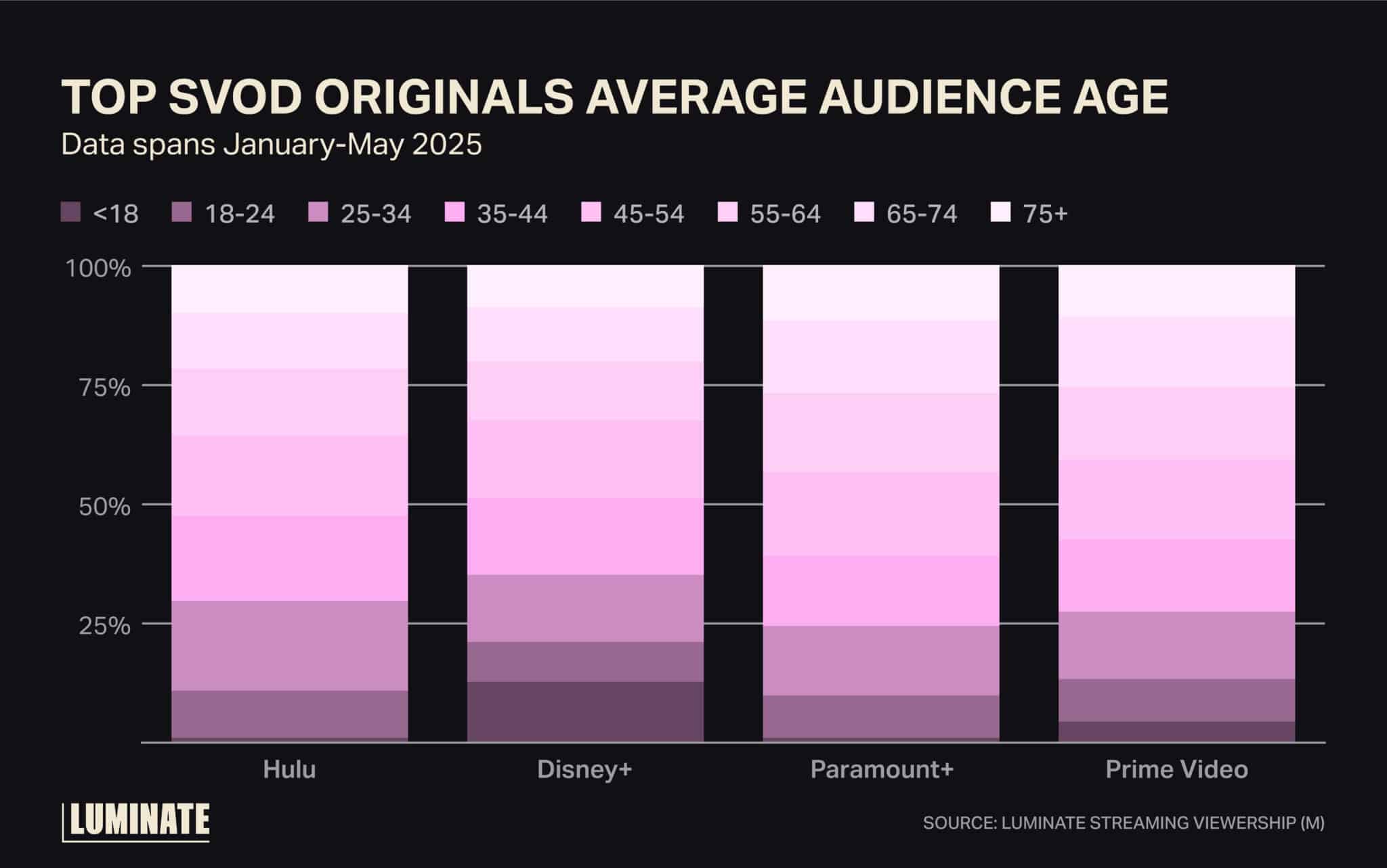 Top SVOD originals average audience age. Data spans January to May 2025.