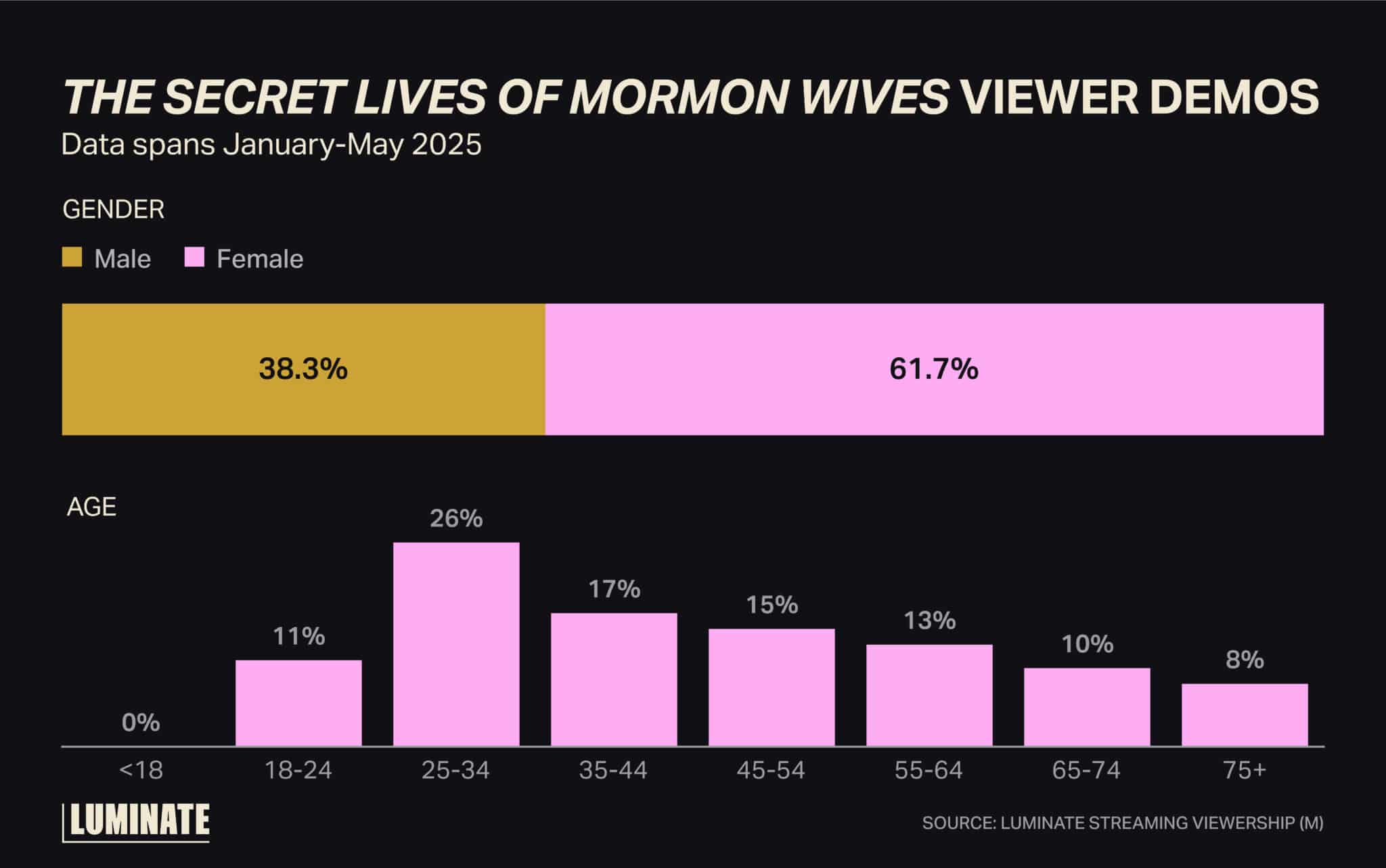 'The Secret Lives of Mormon Wives' viewer demos. Data spans January to May 2025.