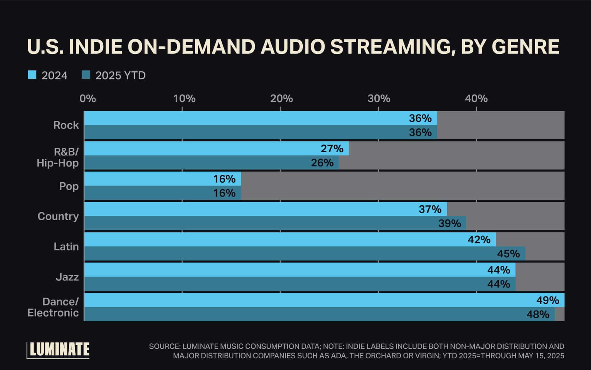 U.S. Indie on-demand audio streaming, by genre. 2024 versus 2025 year to date.