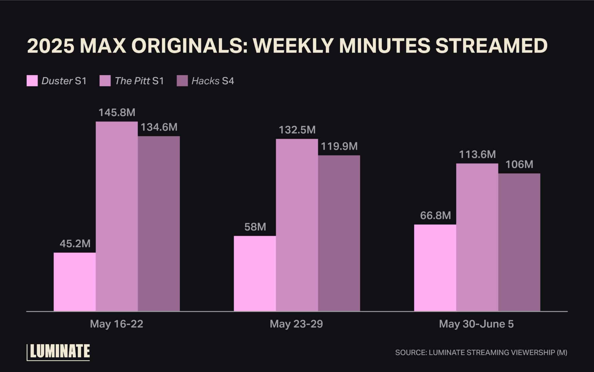 2025 Max Originals: Weekly minutes streamed.