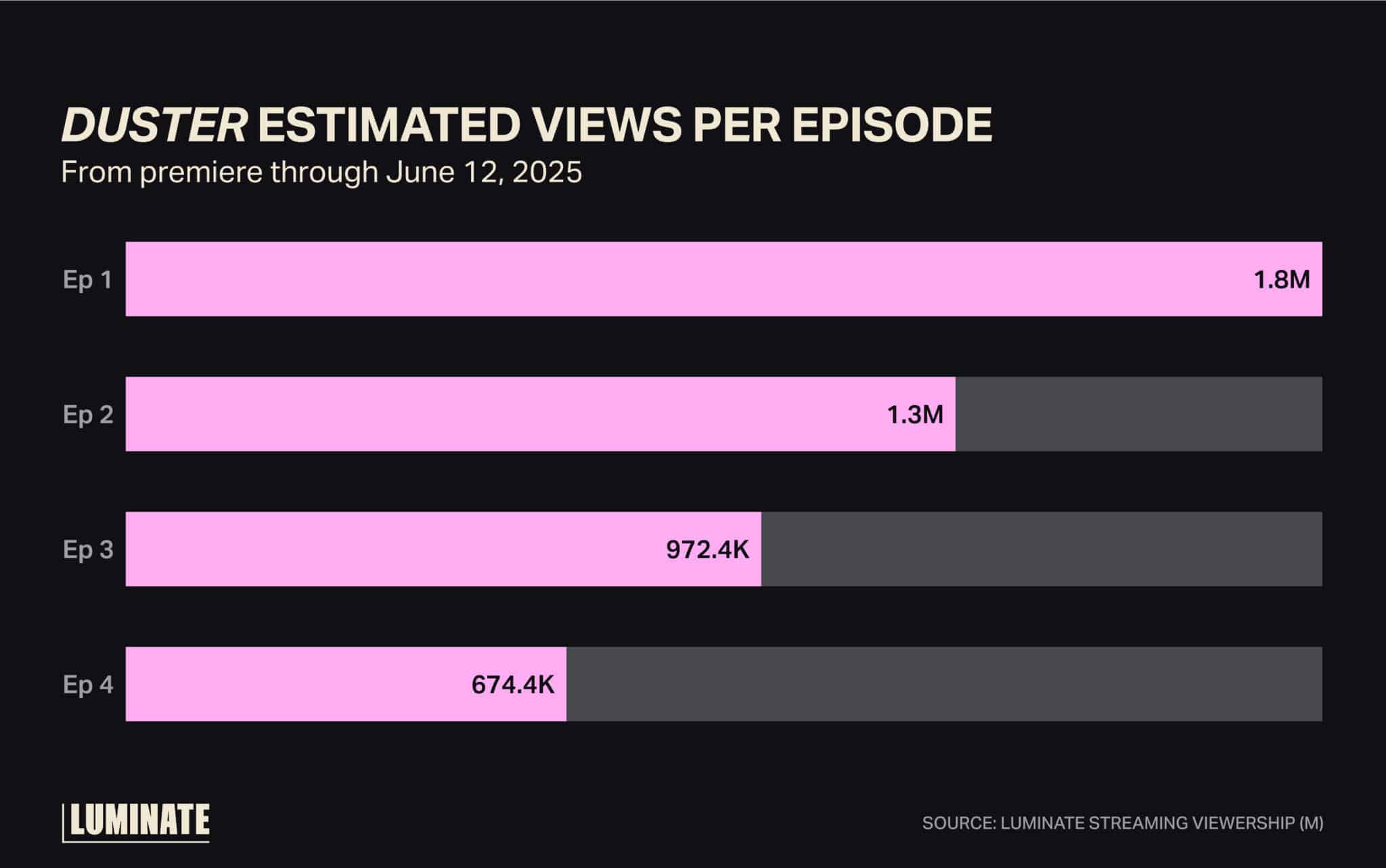 'Duster' estimated views per episode from premiere through June 12, 2025.