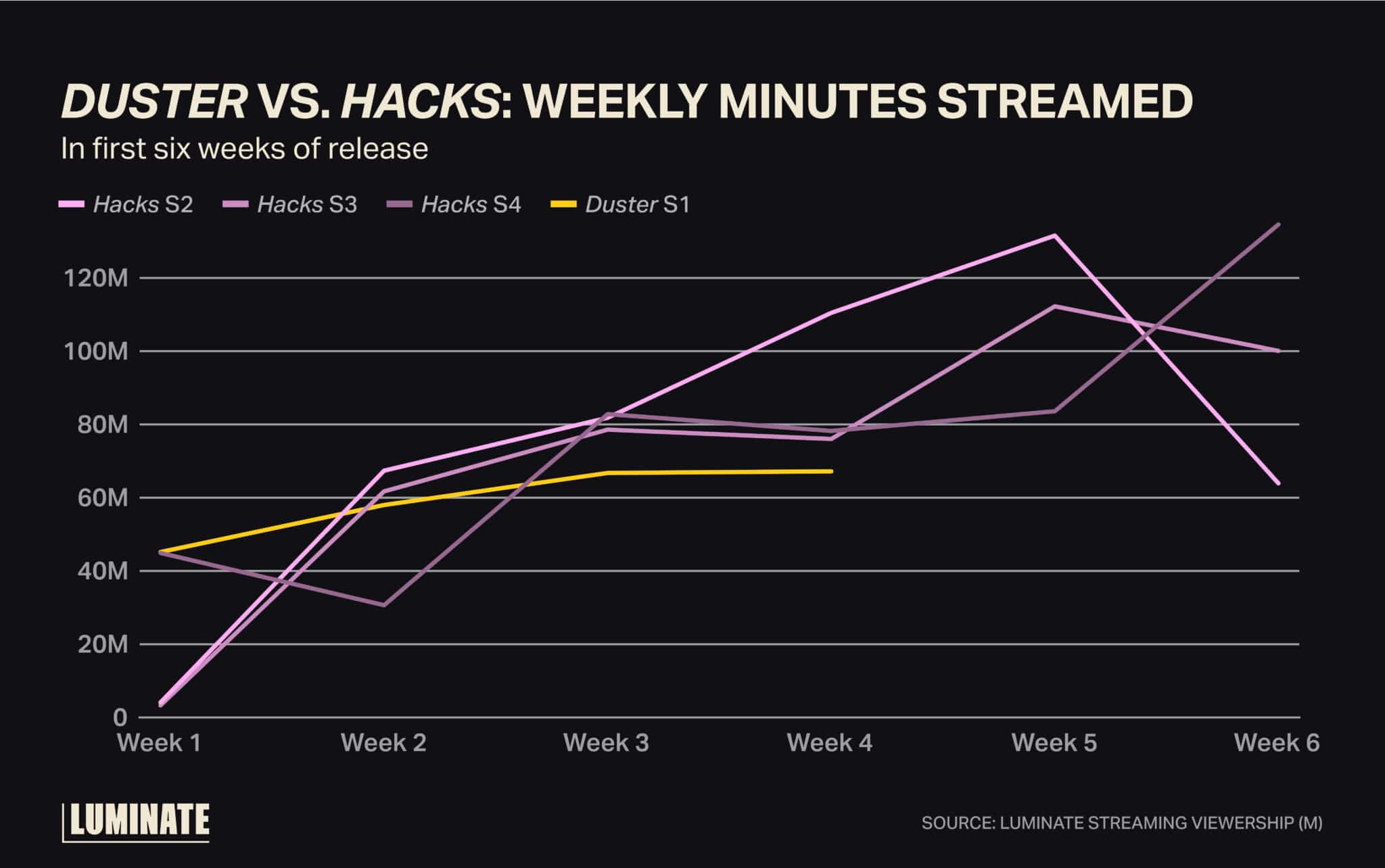 'Duster' vs. 'Hacks': weekly minutes streamed in first six weeks of release.