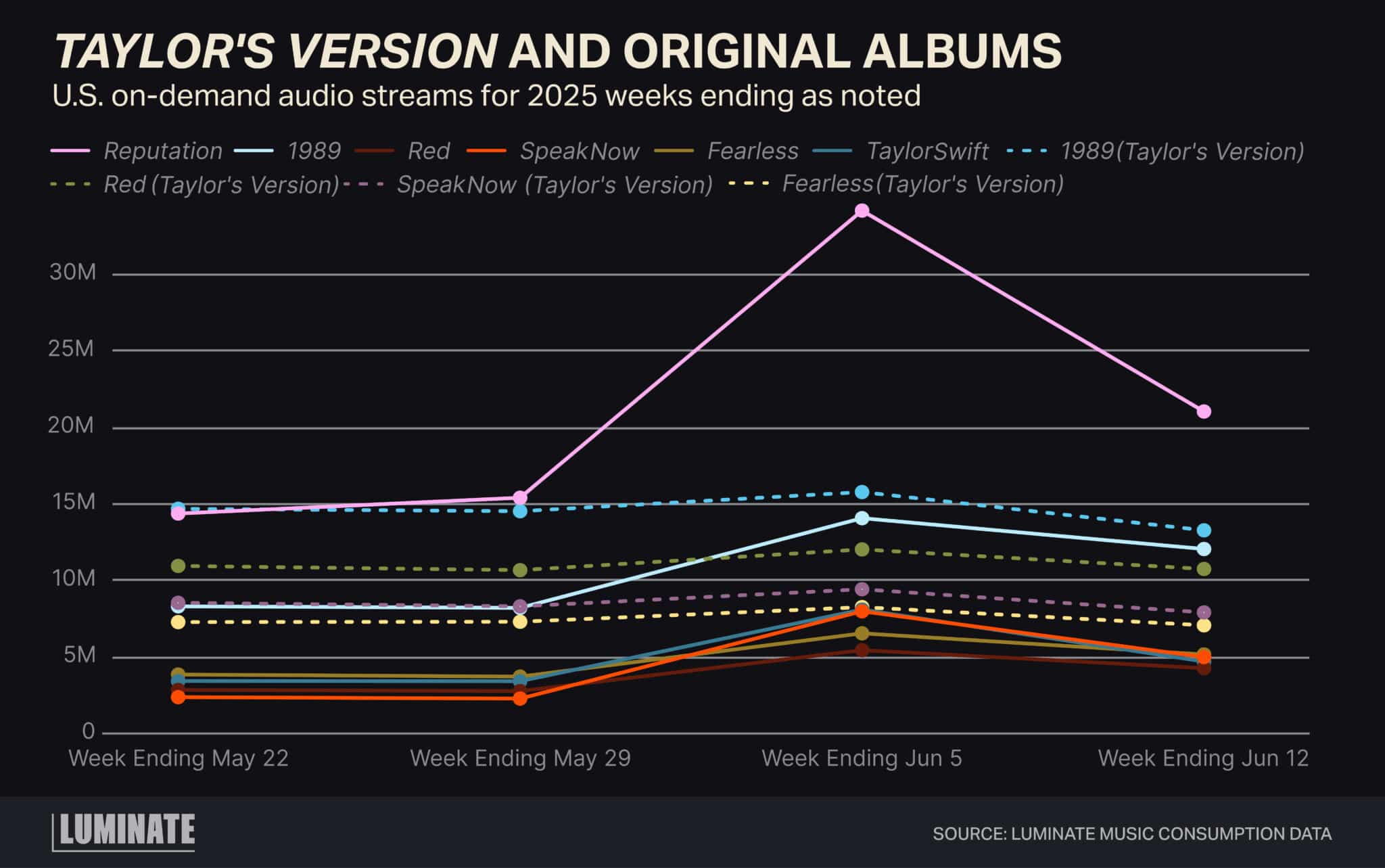 'Taylor's Version' and original albums. U.S. on-demand audio streams for 2025 weeks ending as noted.