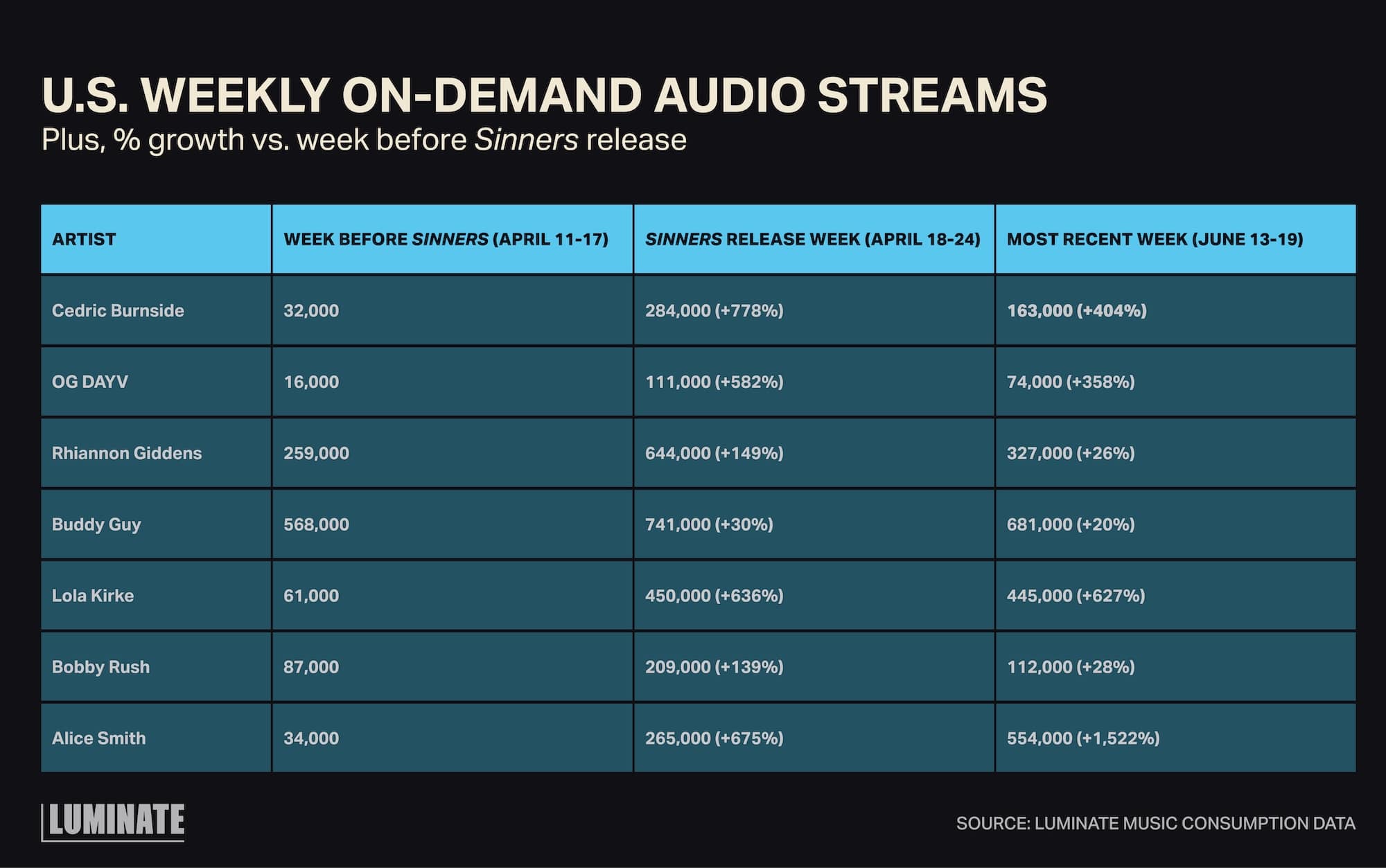 U.S. Weekly On-Demand Audio Streams plus, percentage growth versus week before 'Sinners' release.