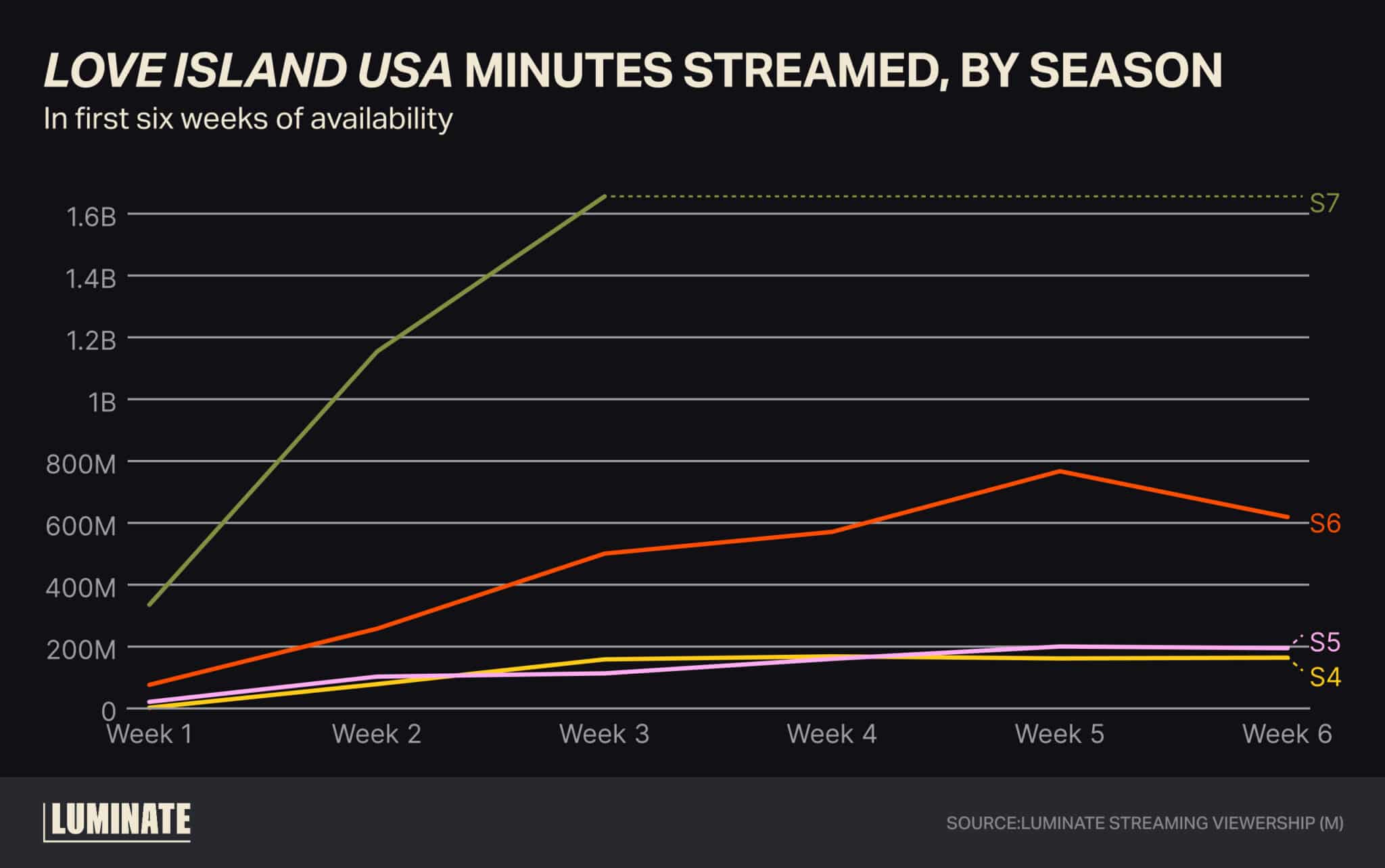 'Love Island USA' minutes streamed, by season in first six weeks of availability.