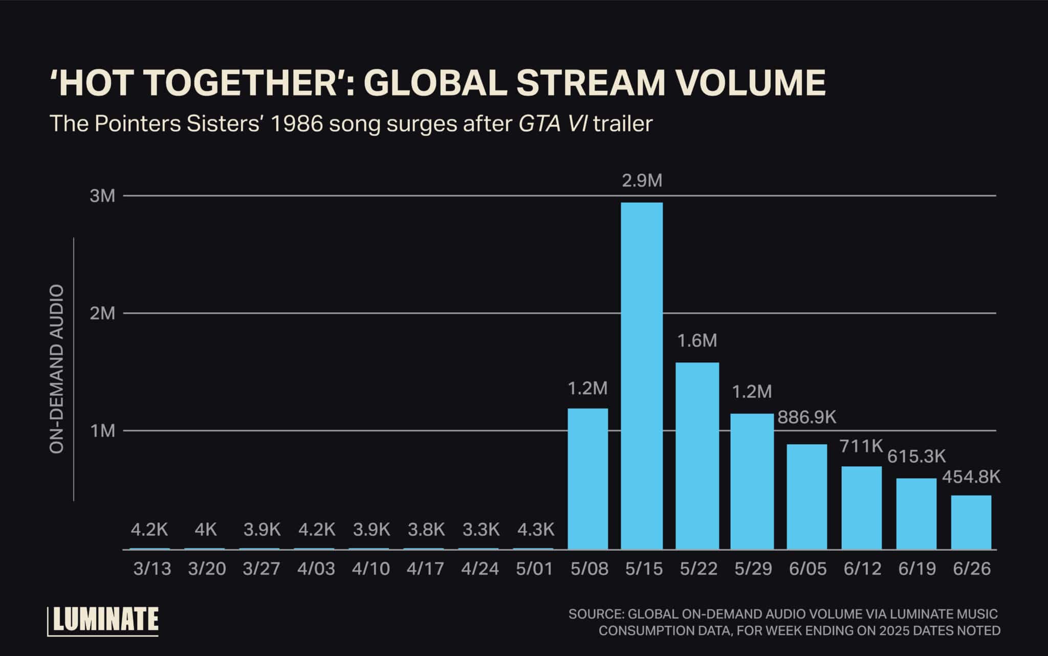 'Hot Together': Global Stream Volume. The Pointers Sisters' 1986 song surges after 'GTA VI' trailer.