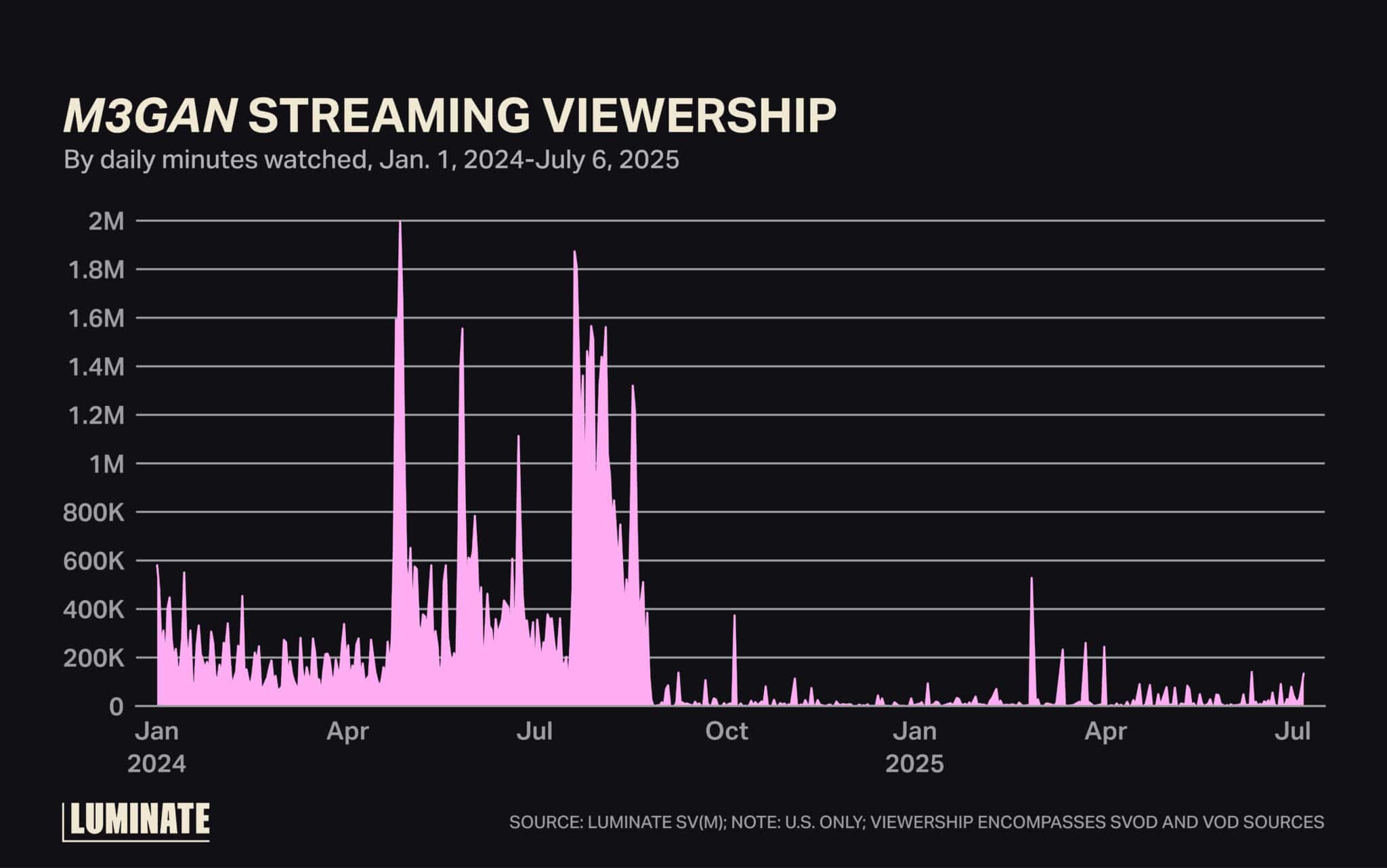 'M3GAN' streaming viewership by daily minutes watched, January 1, 2024 to July 6, 2025.
