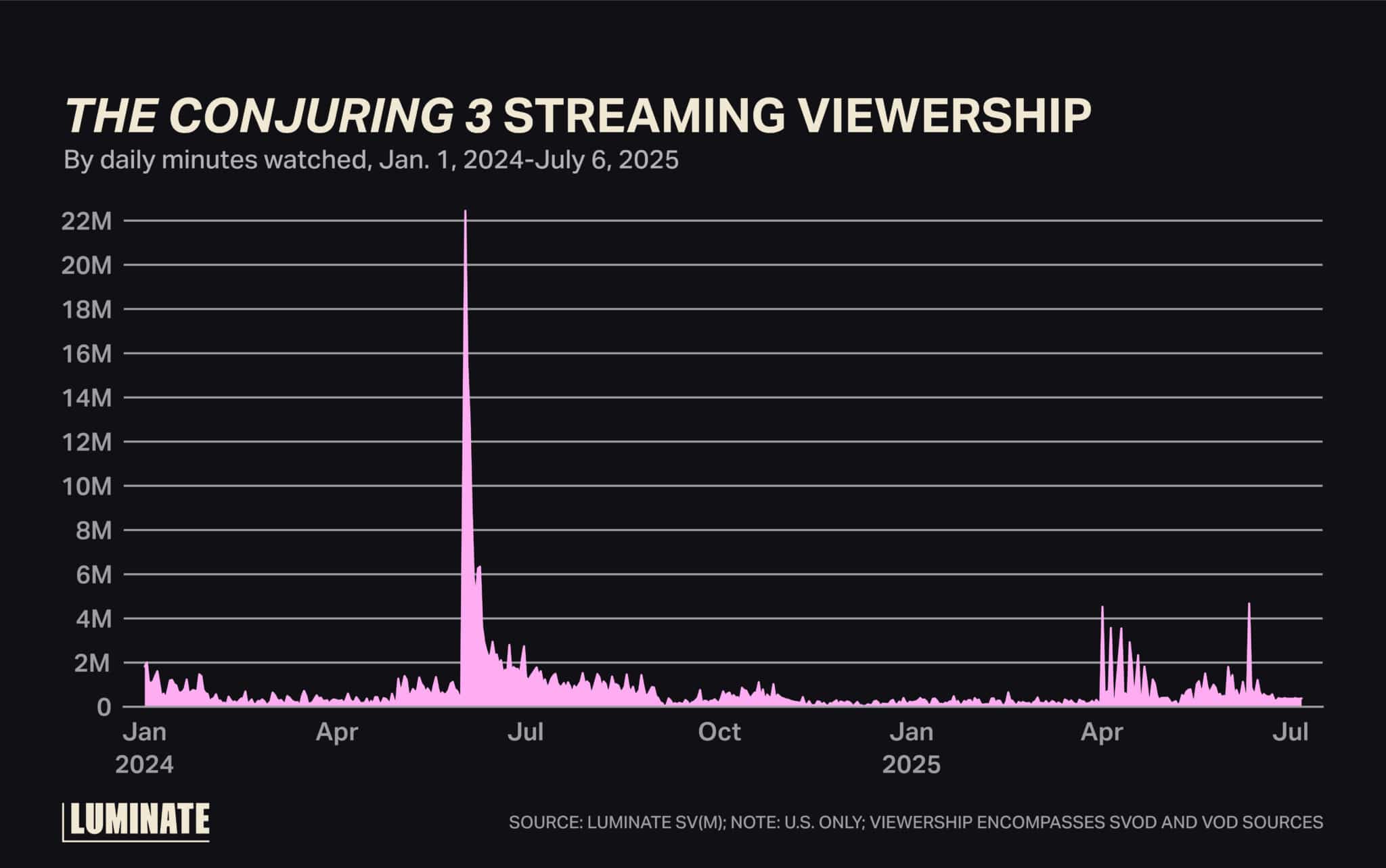 'The Conjuring 3' streaming viewership by daily minutes watched, January 1, 2024 to July 6, 2025.