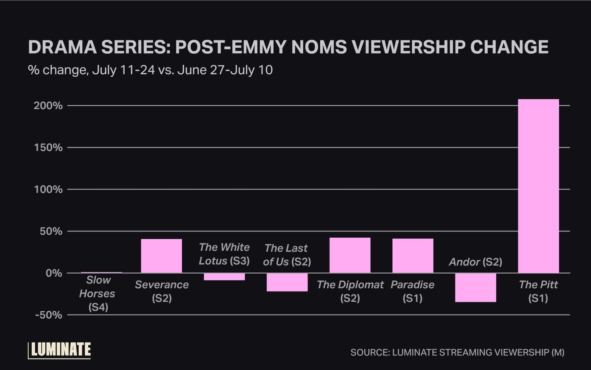 Drama Series: Post-Emmy noms viewership change. Percentage change from July 11 to July 24 versus June 27 to July 10.