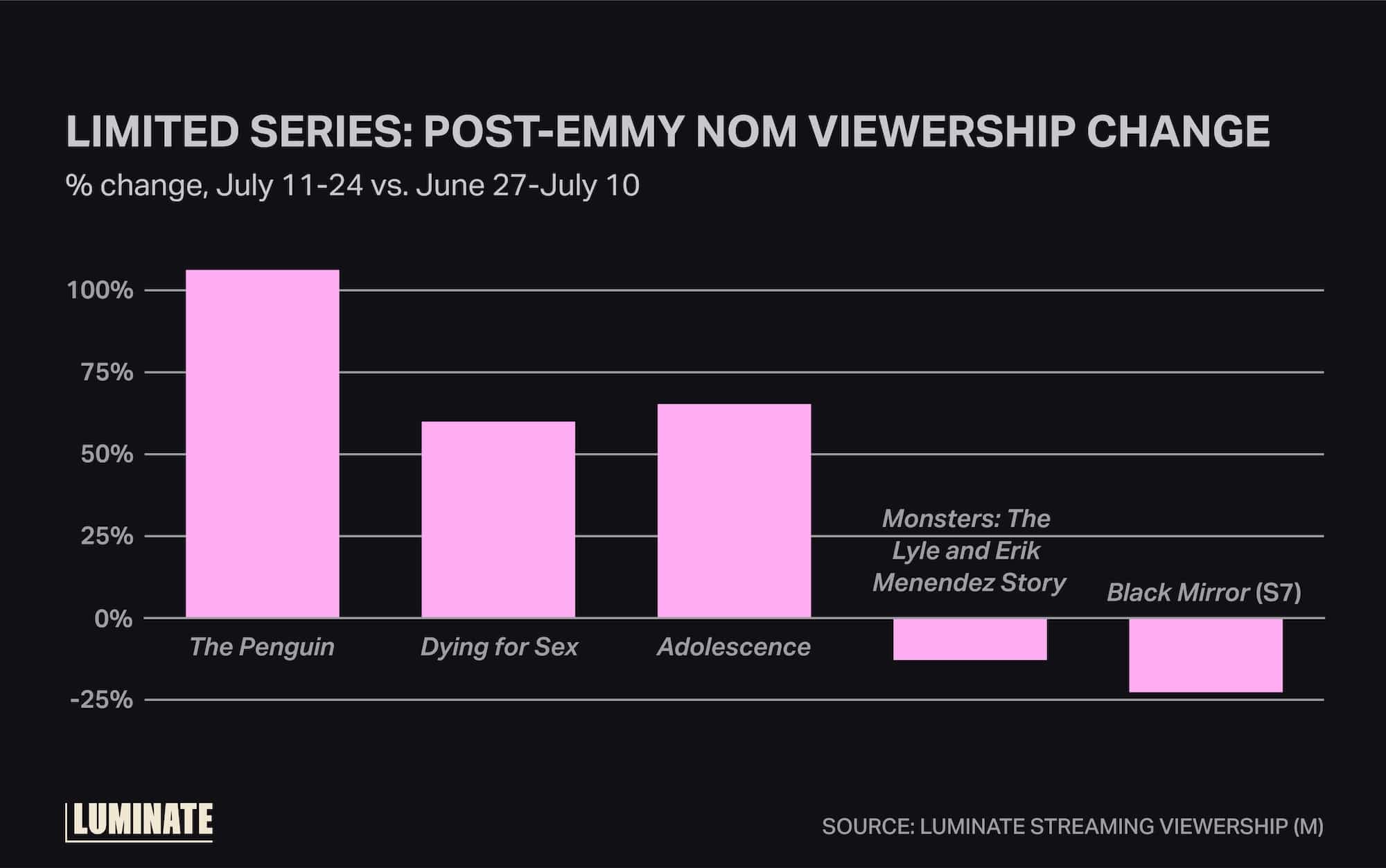 Limited Series: Post-Emmy nom viewership change. Percentage change from July 11 to July 24 versus June 27 to July 10.