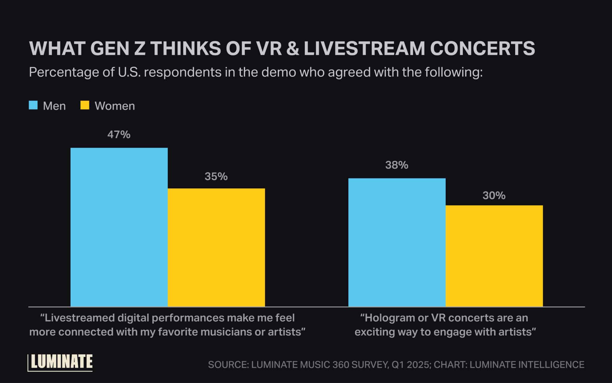 What Gen Z thinks of VR and Livestream concerts. Percentage of U.S. respondents in the demo who agreed with the following: 'Livestreamed digital performances make me feel more connected with my favorite musicians or artists': 47% Men, 35% Women. 'Hologram or VR concerts are an exciting way to engage with artists': 38% Men, 30% Women.