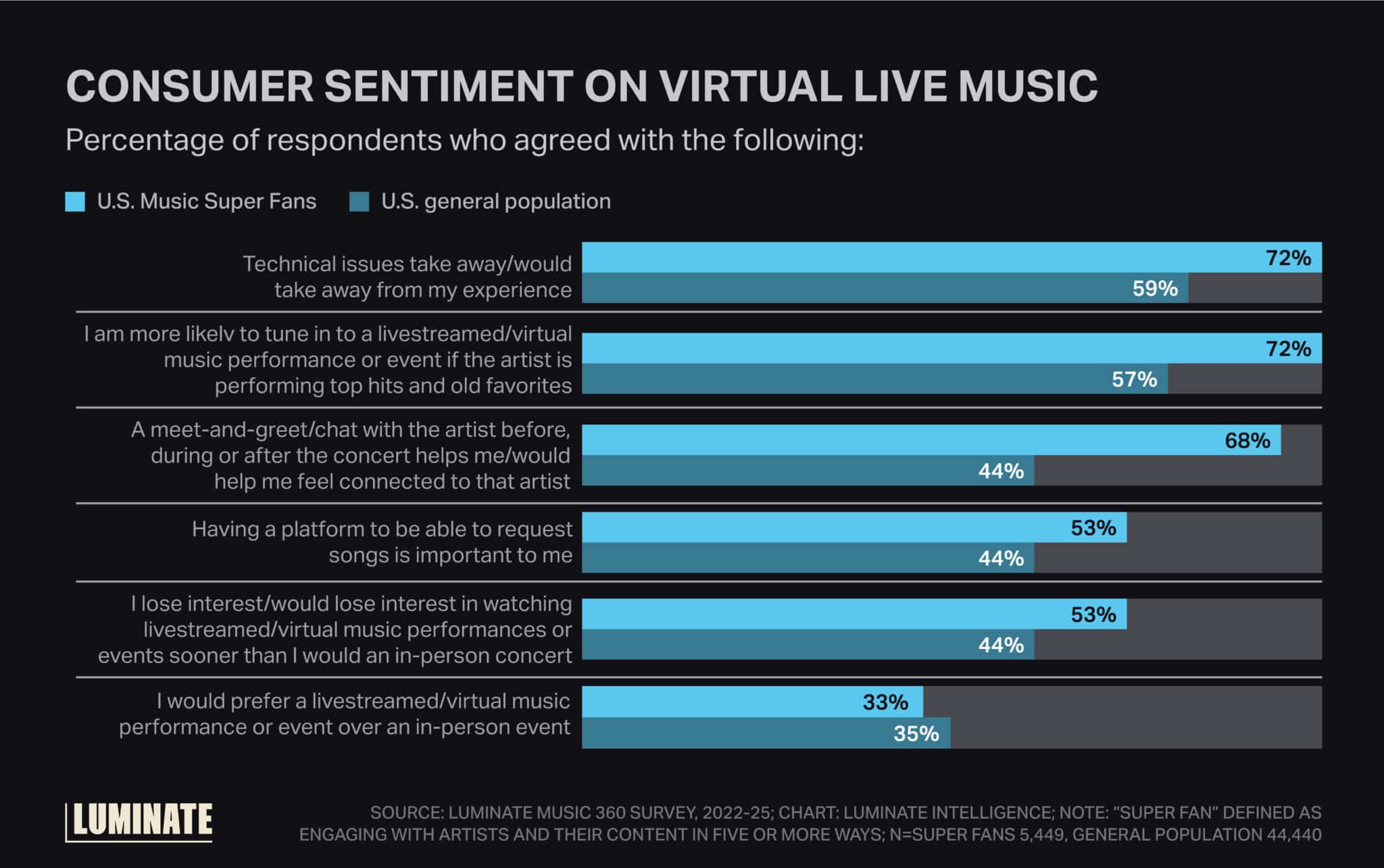 Consumer sentiment on virtual live music.