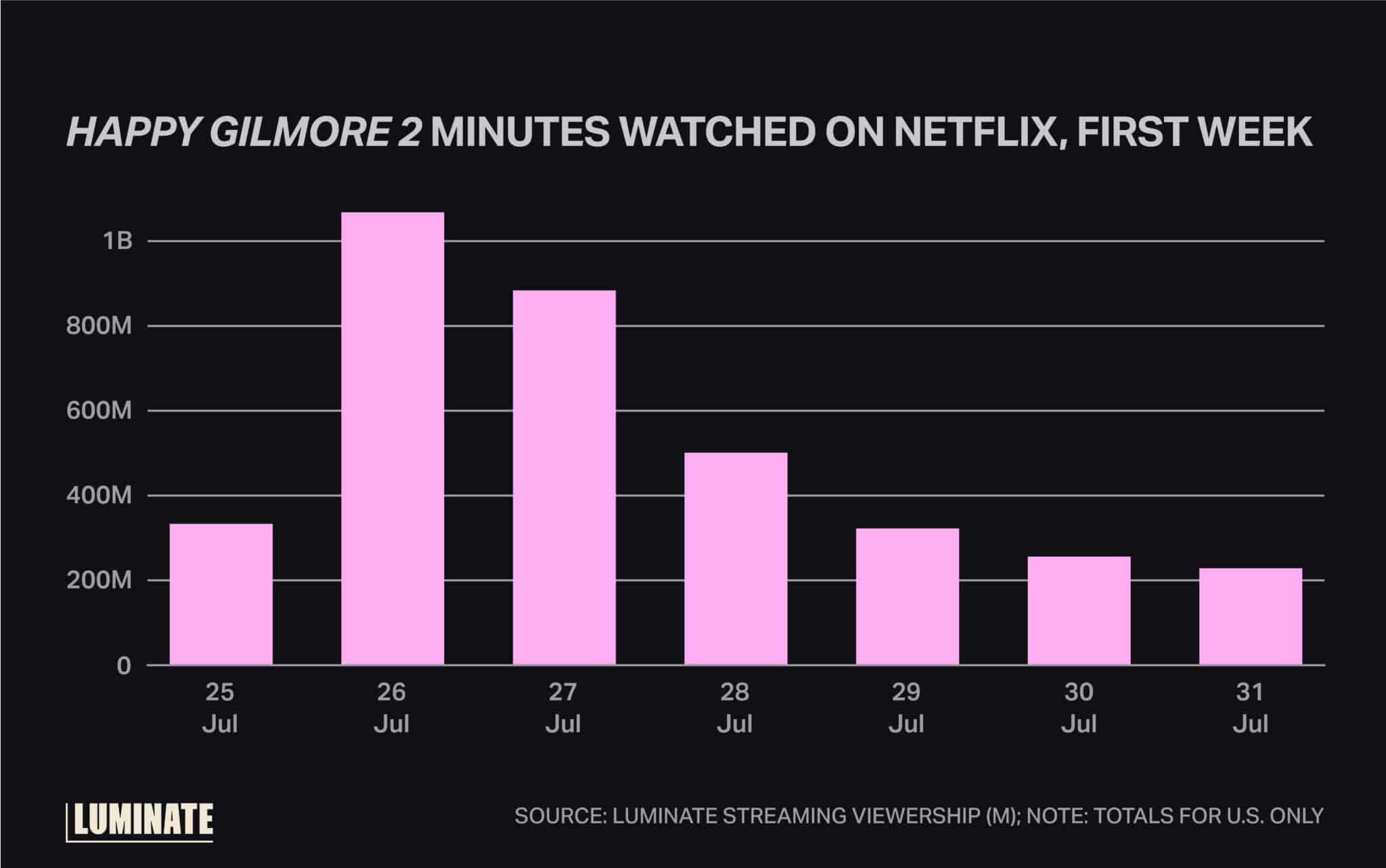 'Happy Gilmore 2' minutes watched on Netflix, first week.
