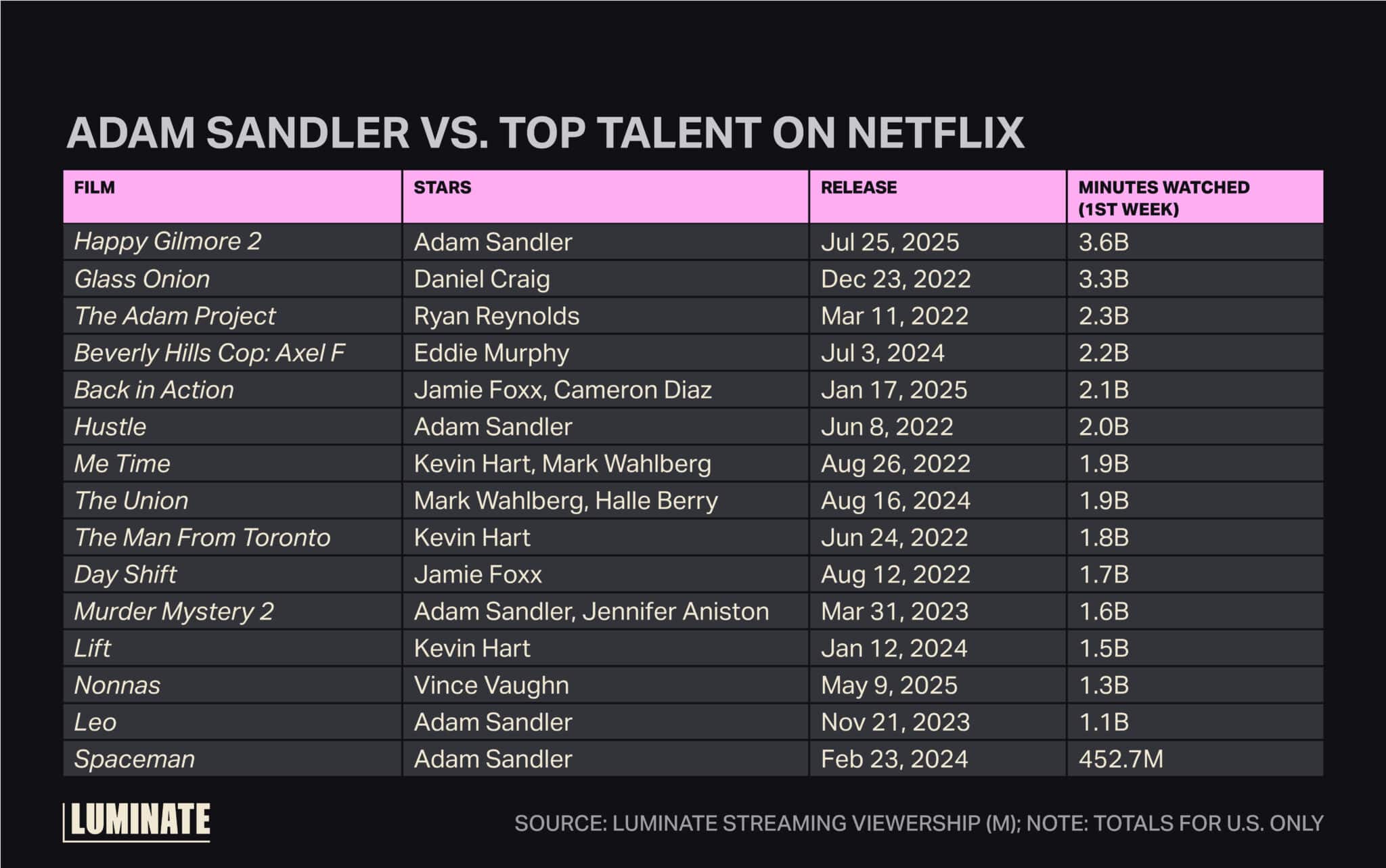 Adam Sandler versus top talent on Netflix.