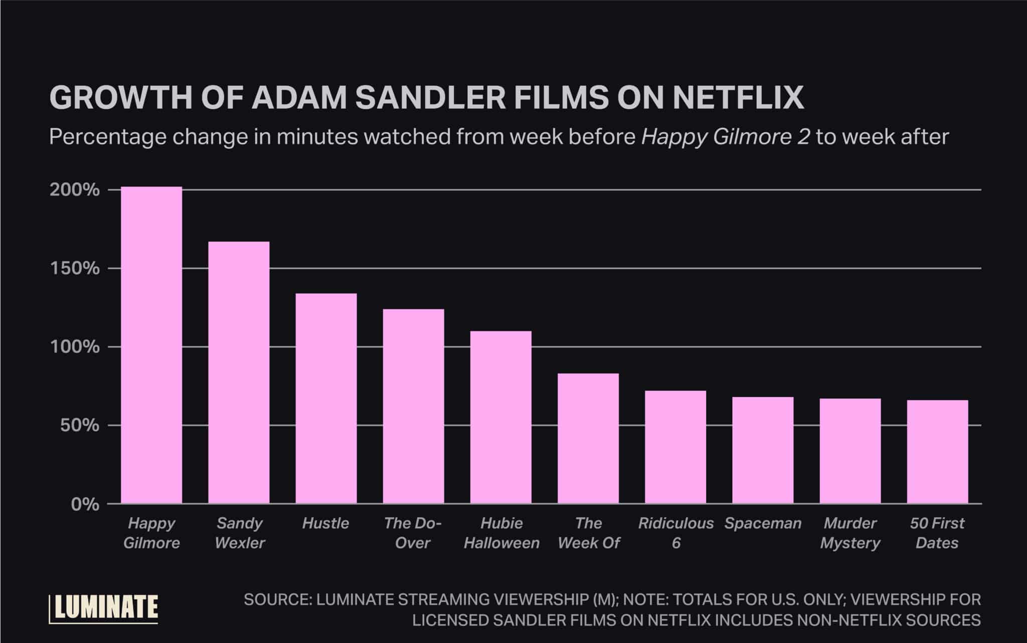 Growth of Adam Sandler films on Netflix. Percentage change in minutes watched from week before 'Happy Gilmore 2' to week after.