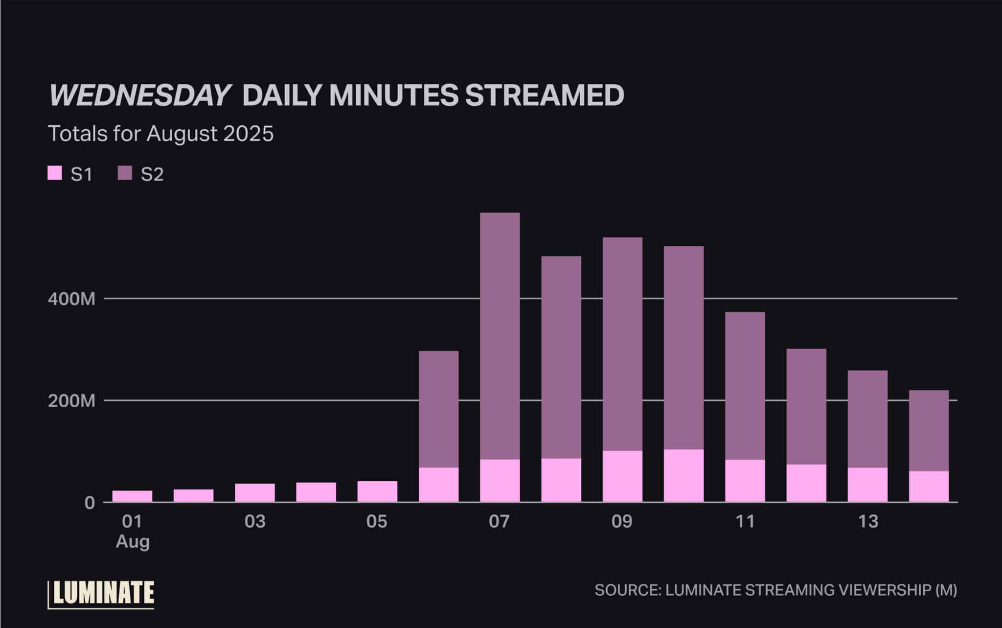 'Wednesday' daily minutes streamed. Totals for August 2025.