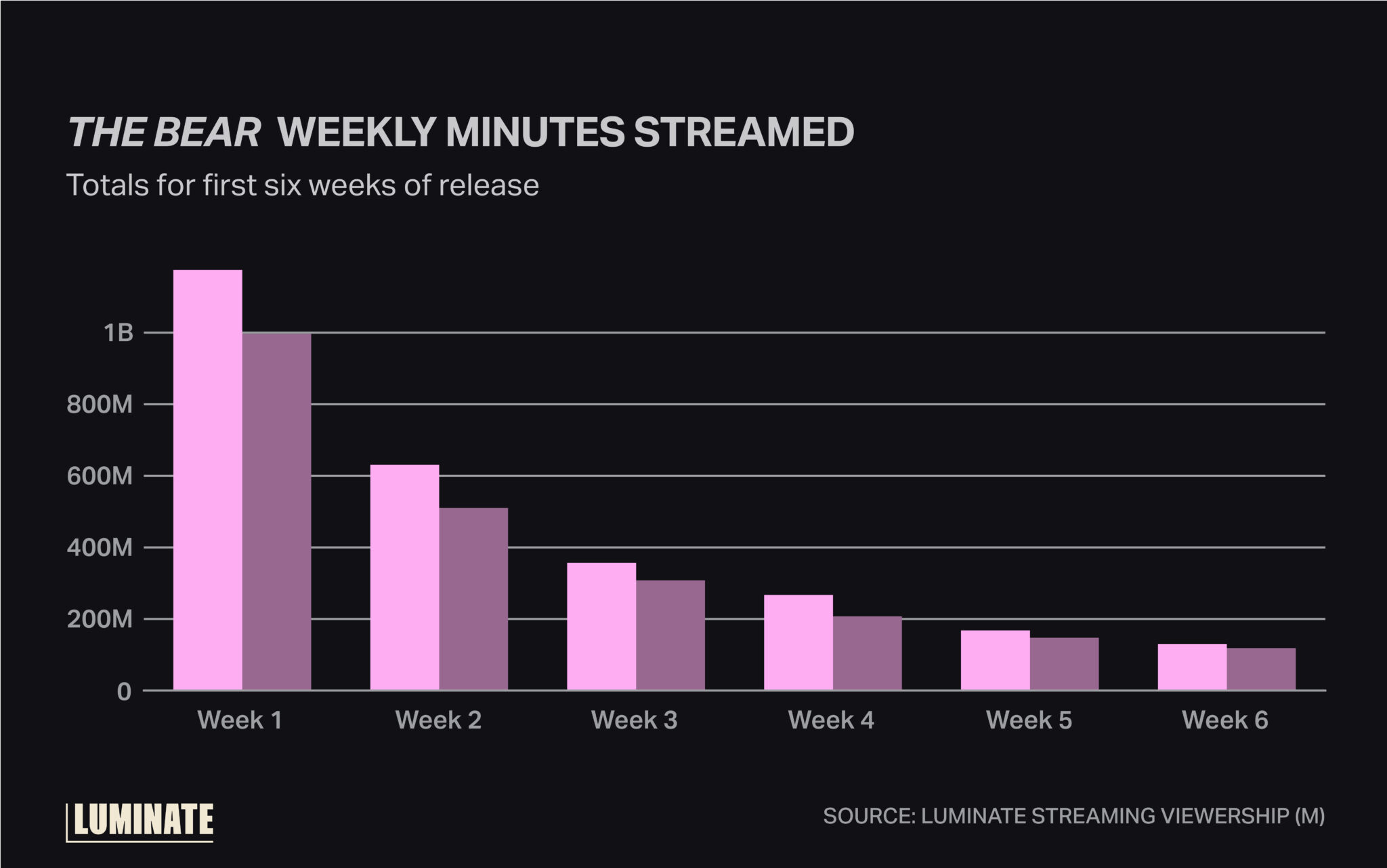 'The Bear' weekly minutes watched. Totals for first six weeks of release.