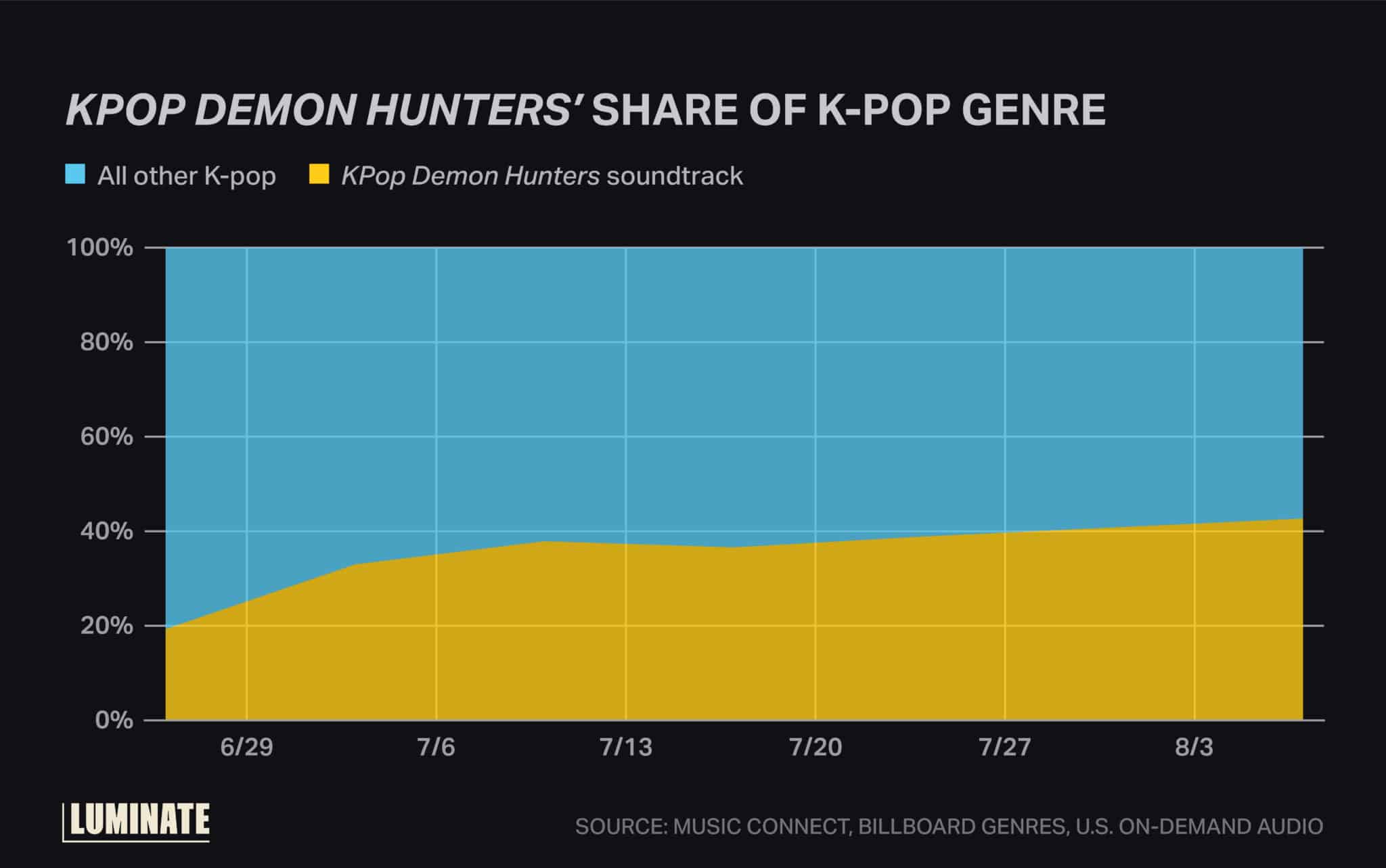 'KPop Demon Hunters' share of K-Pop genre versus all other K-Pop.